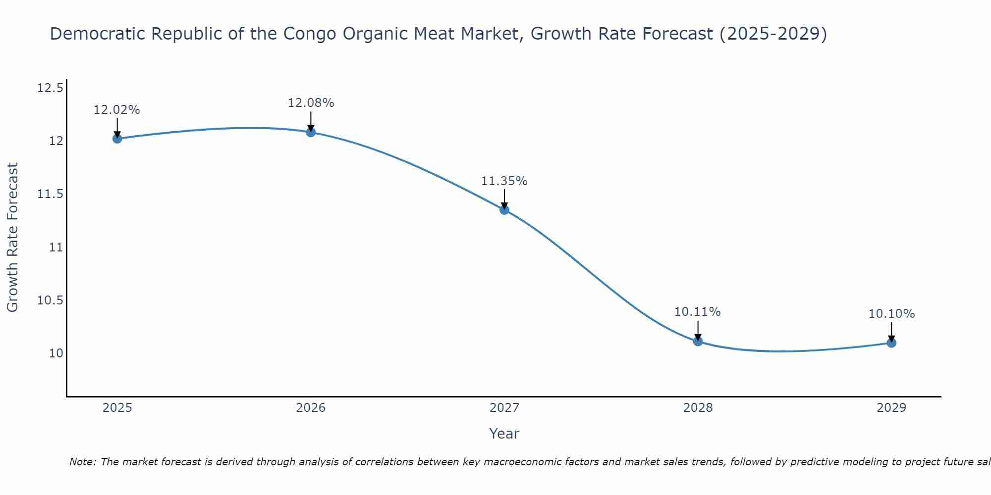 Democratic Republic of the Congo Organic Meat Market Growth Rate