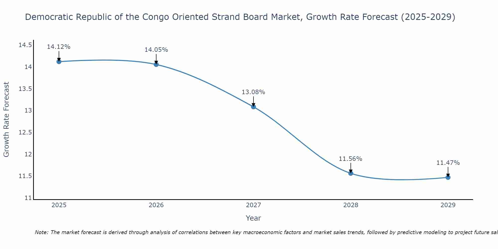 Democratic Republic of the Congo Oriented Strand Board Market Growth Rate