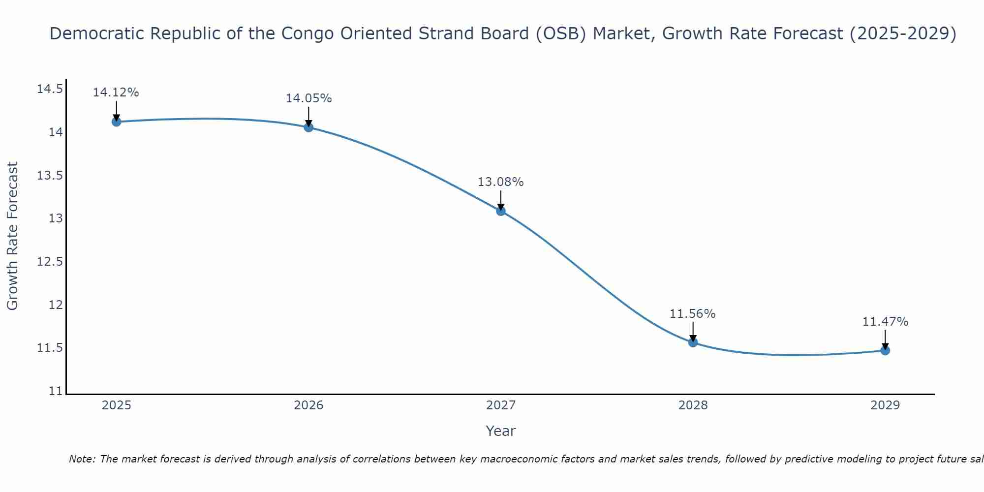Democratic Republic of the Congo Oriented Strand Board (OSB) Market Growth Rate