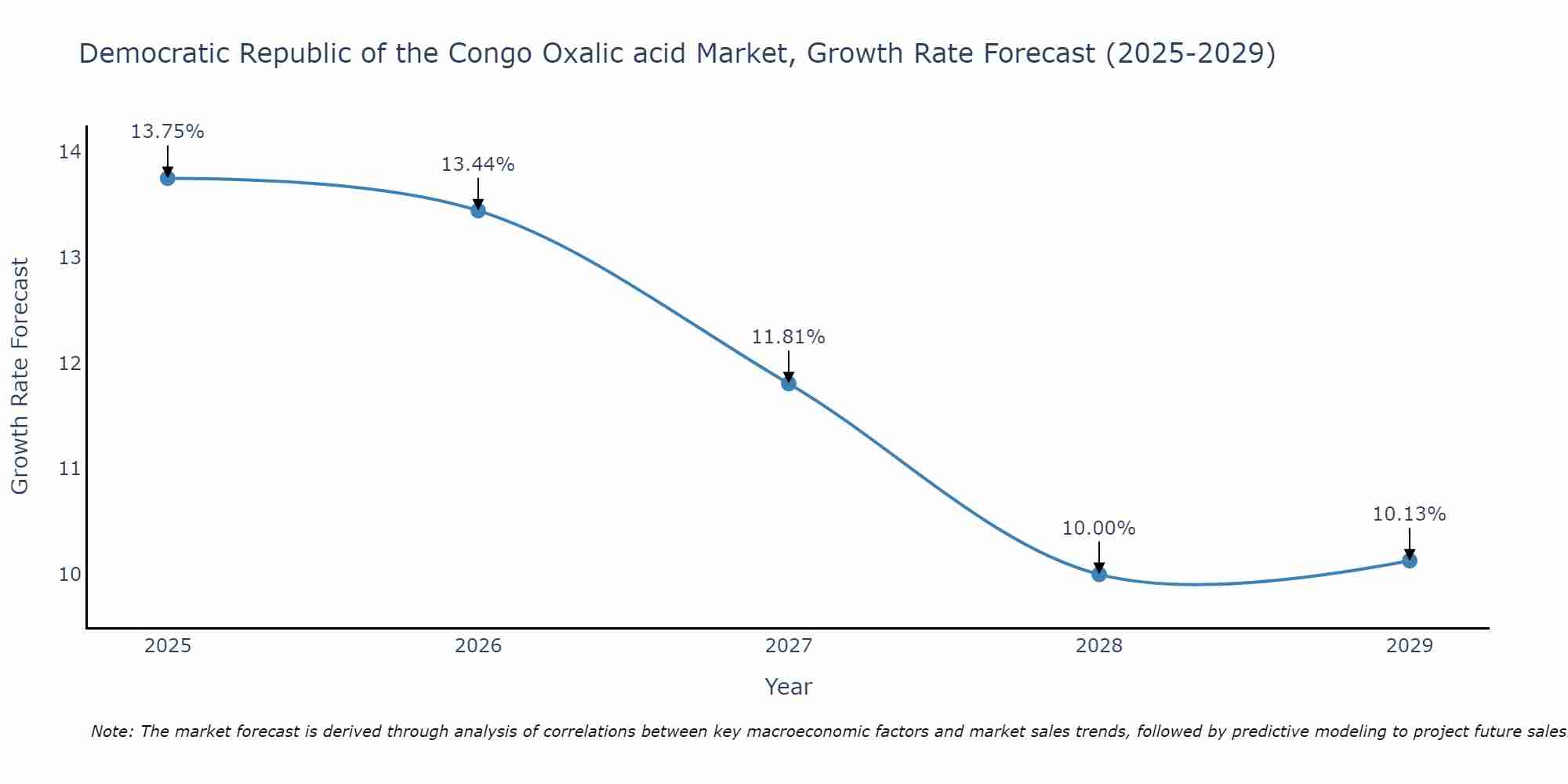 Democratic Republic of the Congo Oxalic acid Market Growth Rate