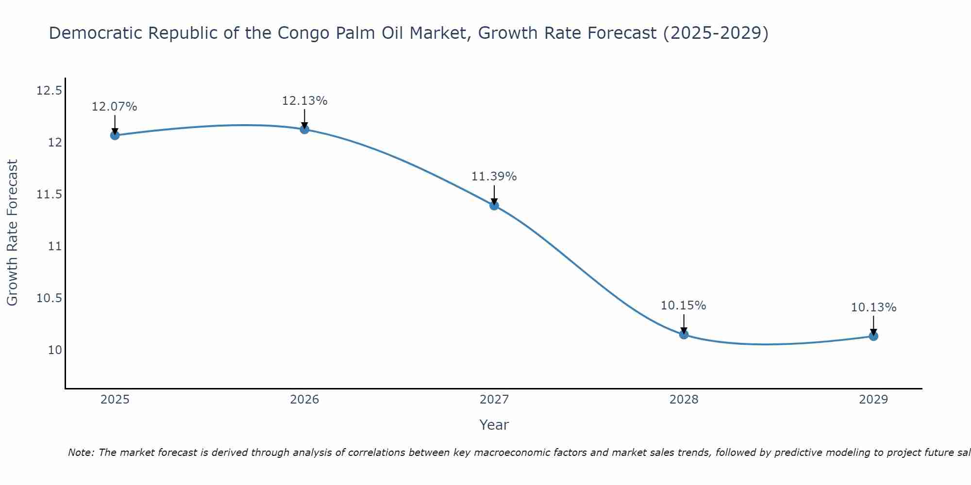 Democratic Republic of the Congo Palm Oil Market Size Growth Rate