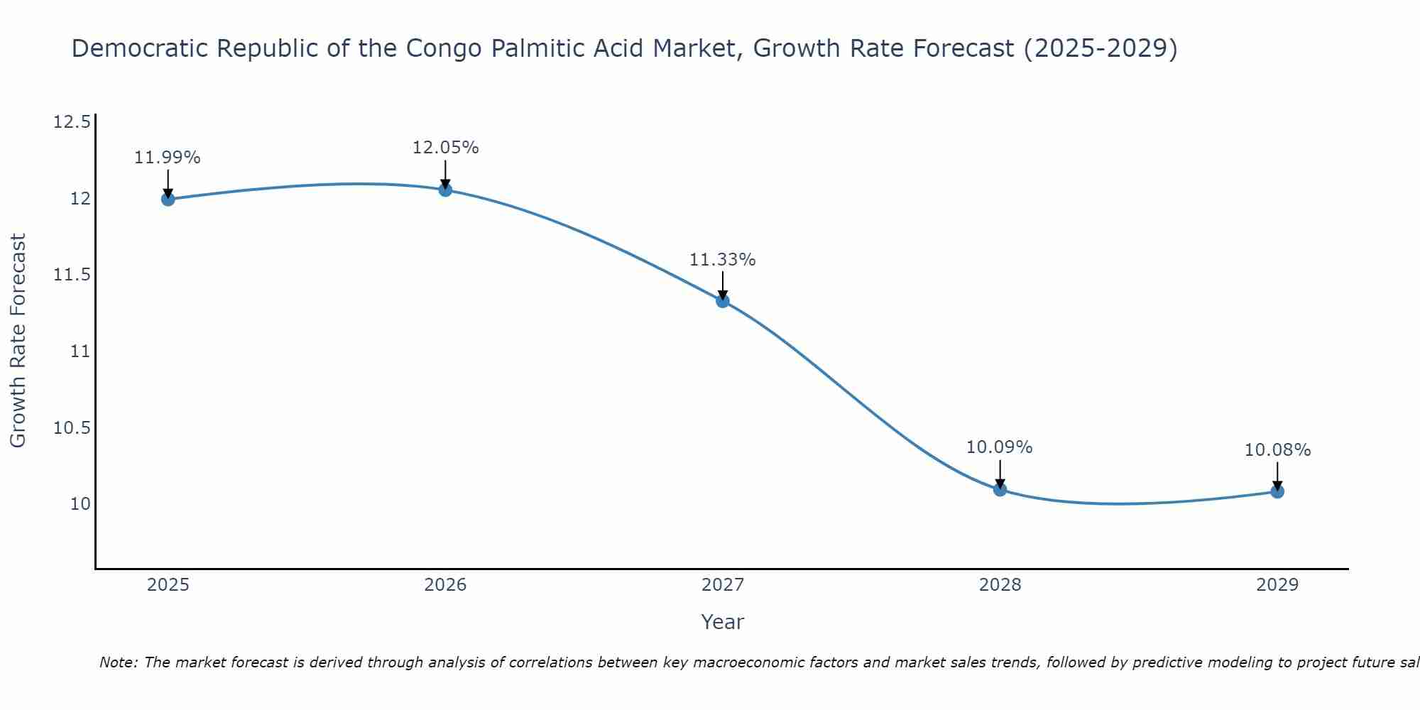 Democratic Republic of the Congo Palmitic Acid Market Growth Rate