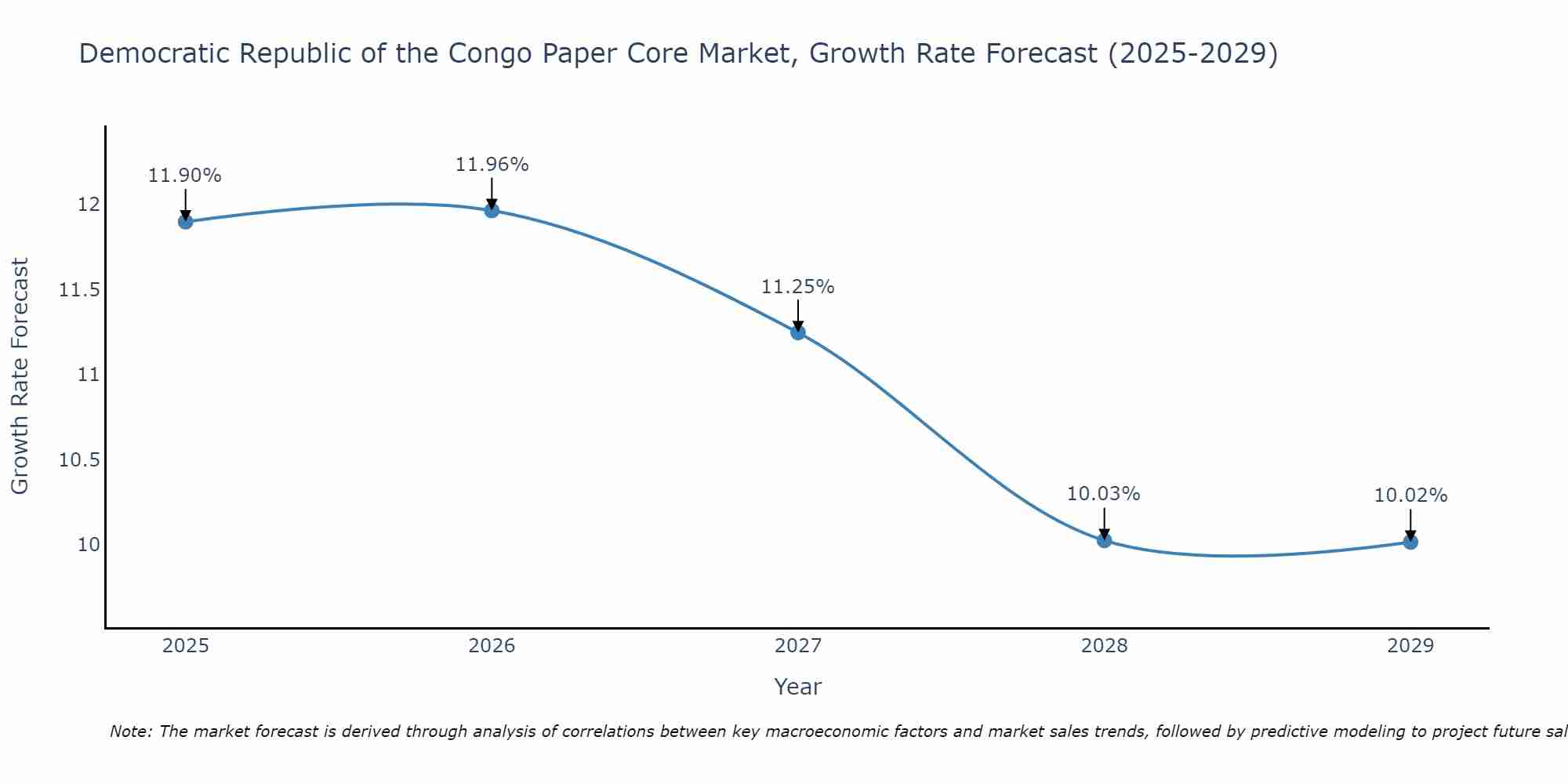 Democratic Republic of the Congo Paper Core Market Growth Rate