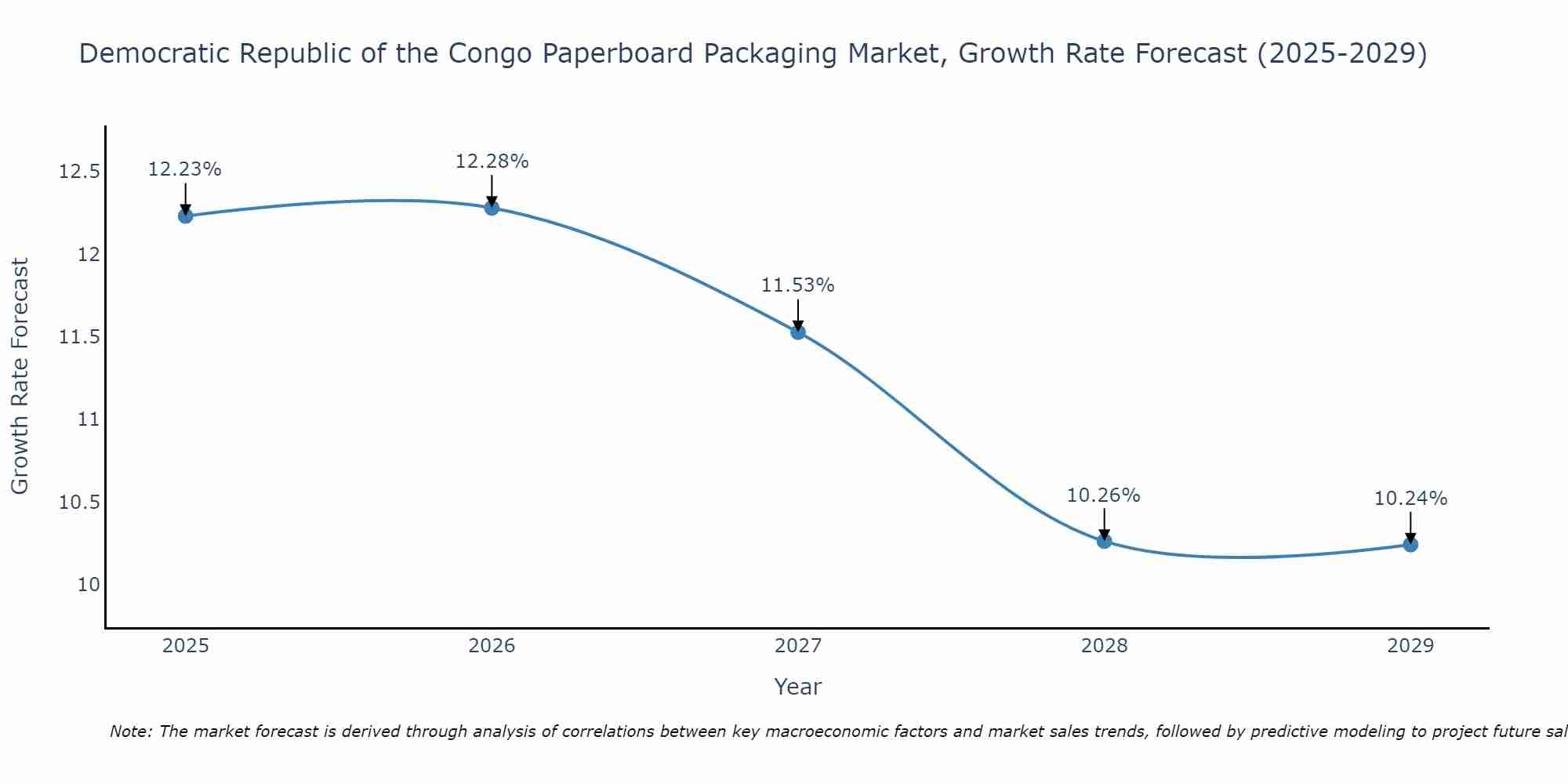 Democratic Republic of the Congo Paperboard Packaging Market Growth Rate