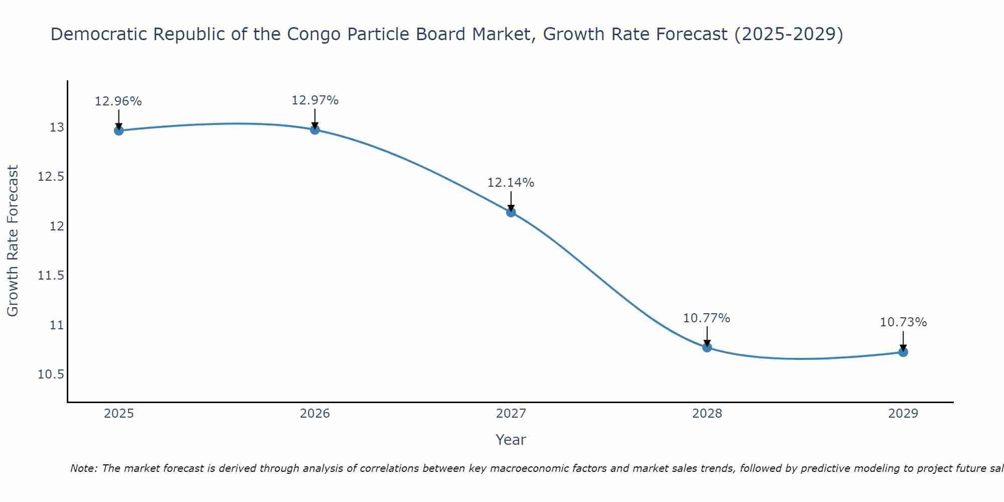 Democratic Republic of the Congo Particle Board Market Growth Rate