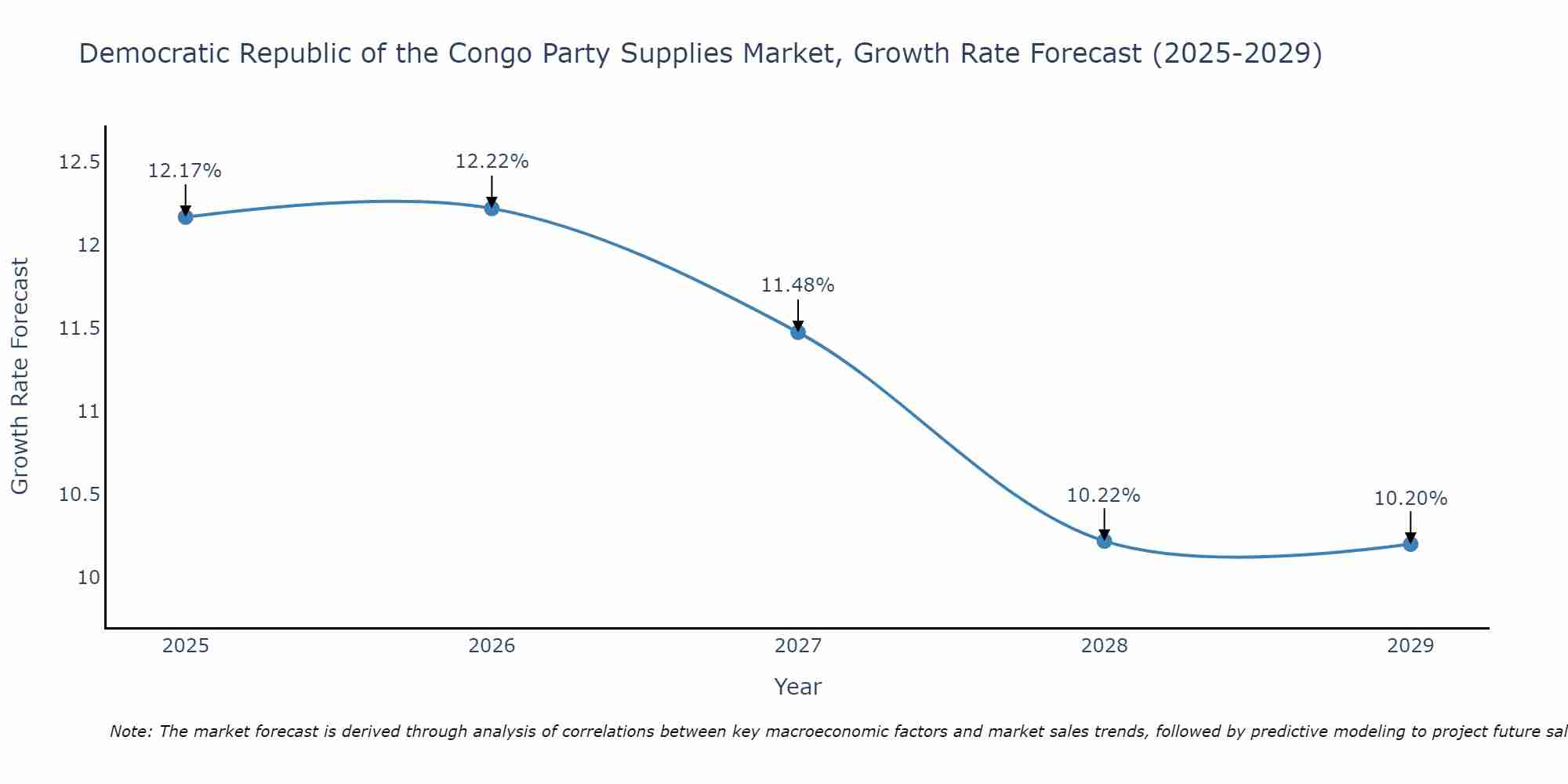 Democratic Republic of the Congo Party Supplies Market Size Growth Rate