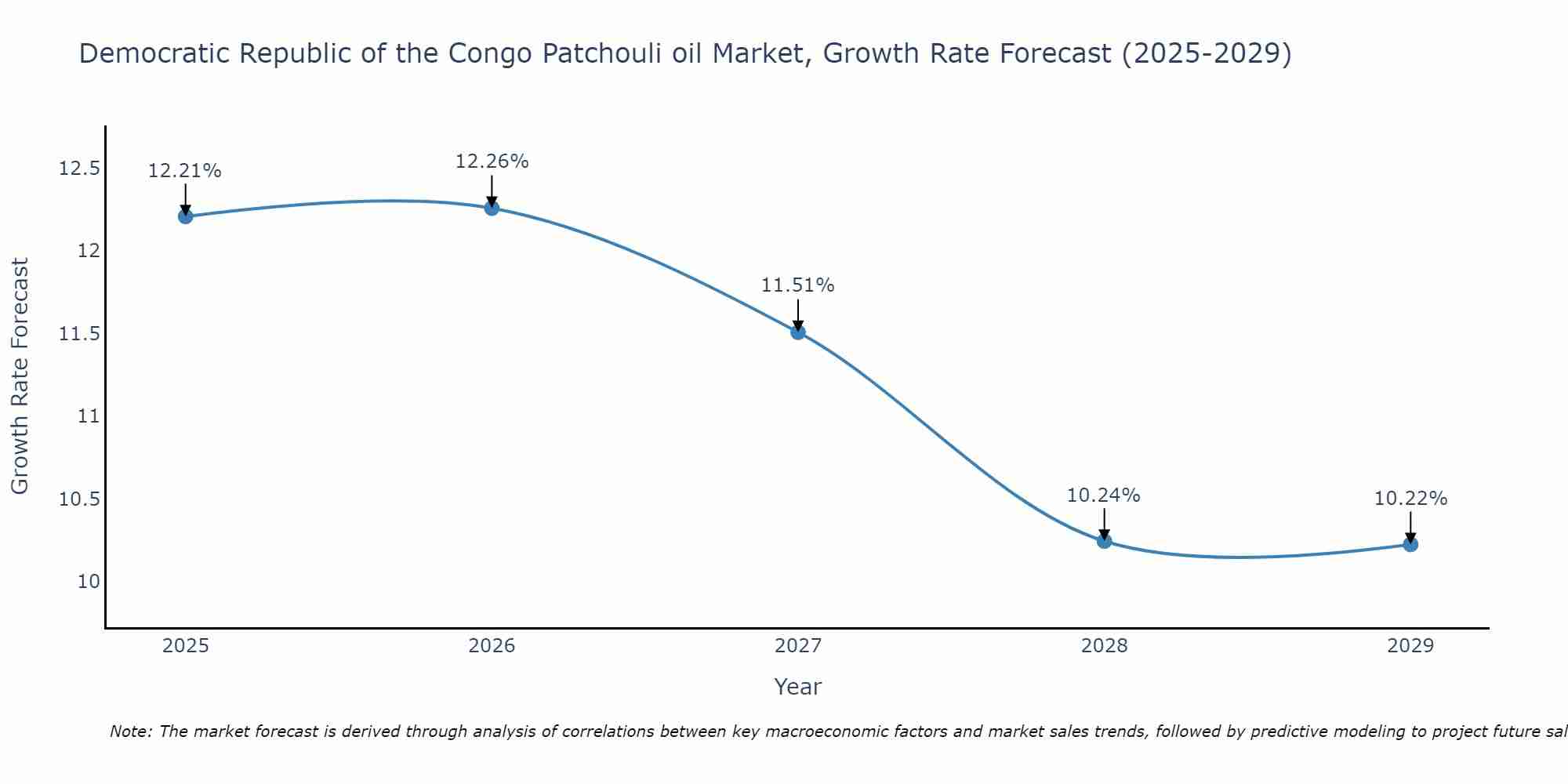 Democratic Republic of the Congo Patchouli oil Market Growth Rate