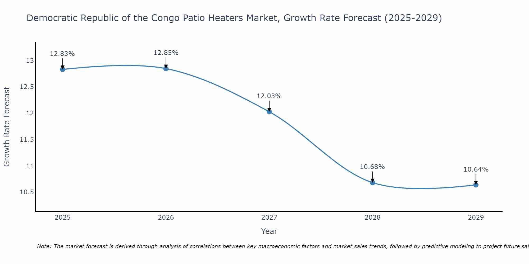 Democratic Republic of the Congo Patio Heaters Market Growth Rate