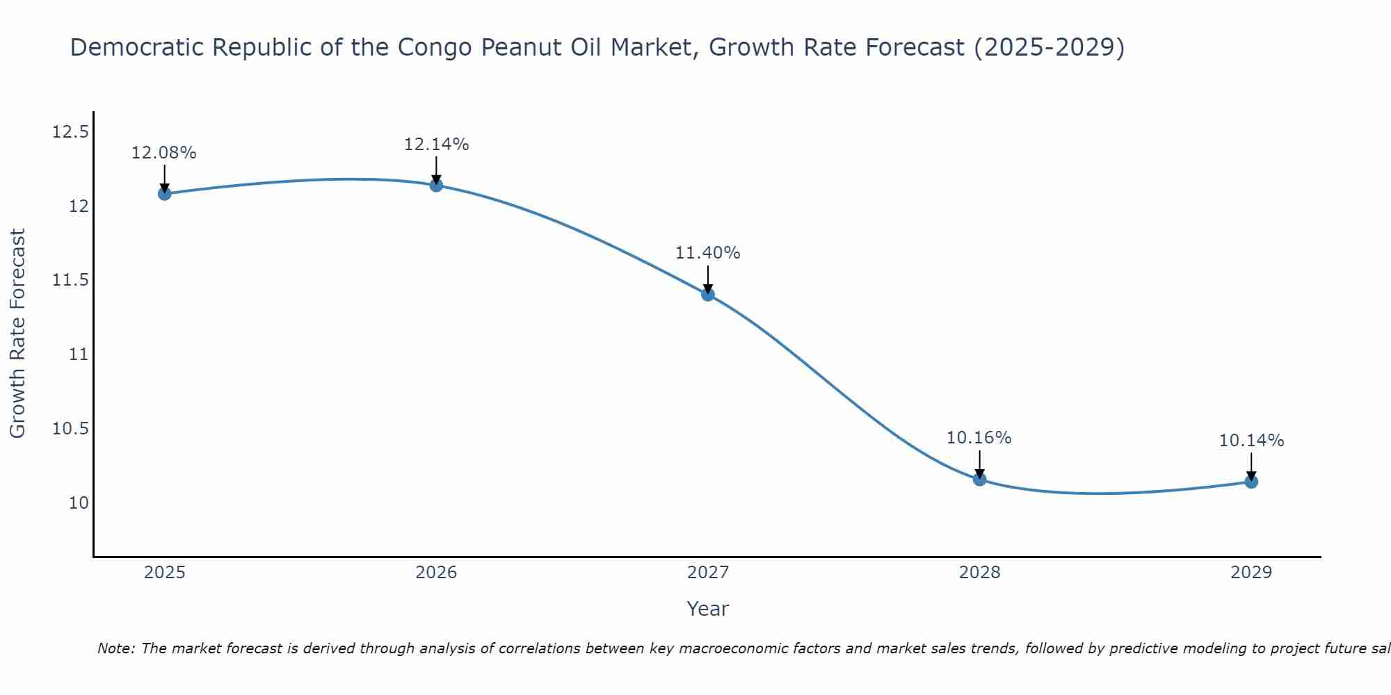 Democratic Republic of the Congo Peanut Oil Market Growth Rate