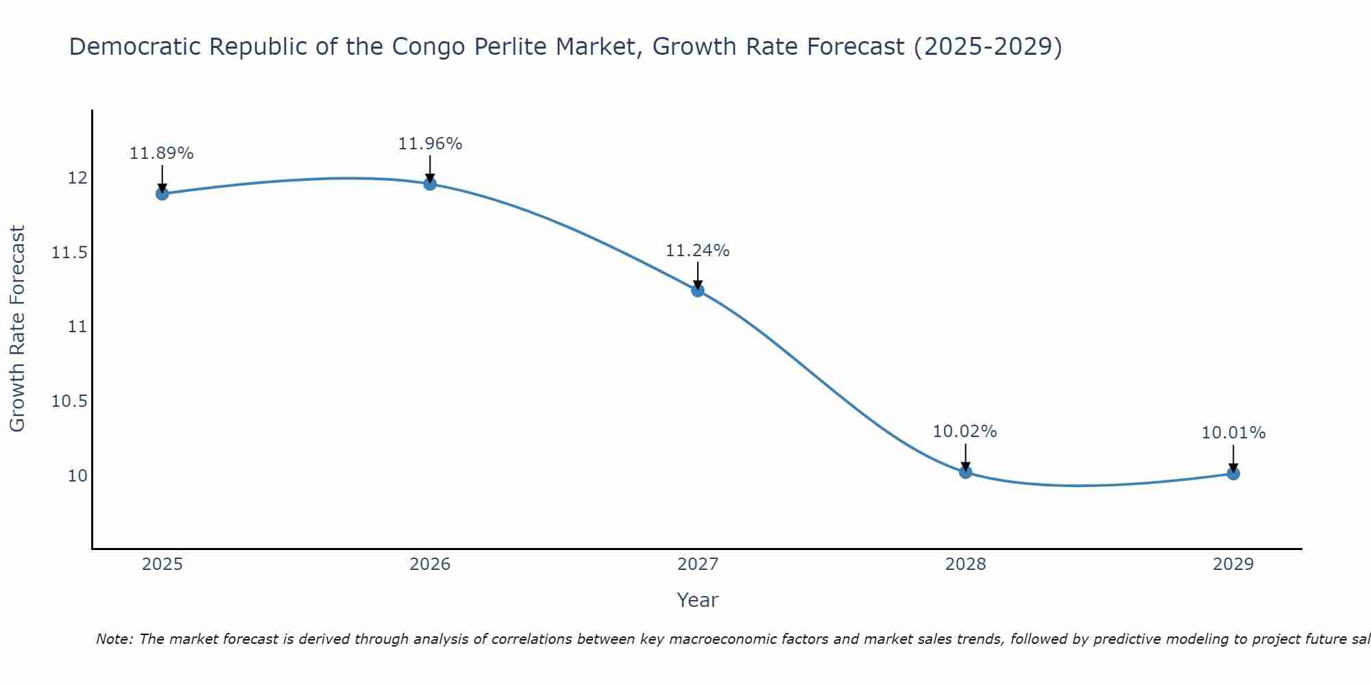 Democratic Republic of the Congo Perlite Market Growth Rate