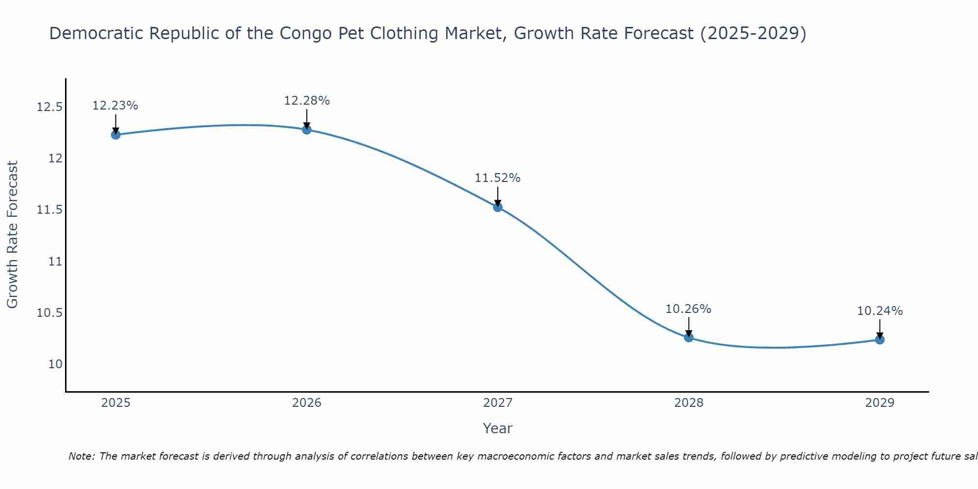 Democratic Republic of the Congo Pet Clothing Market Growth Rate