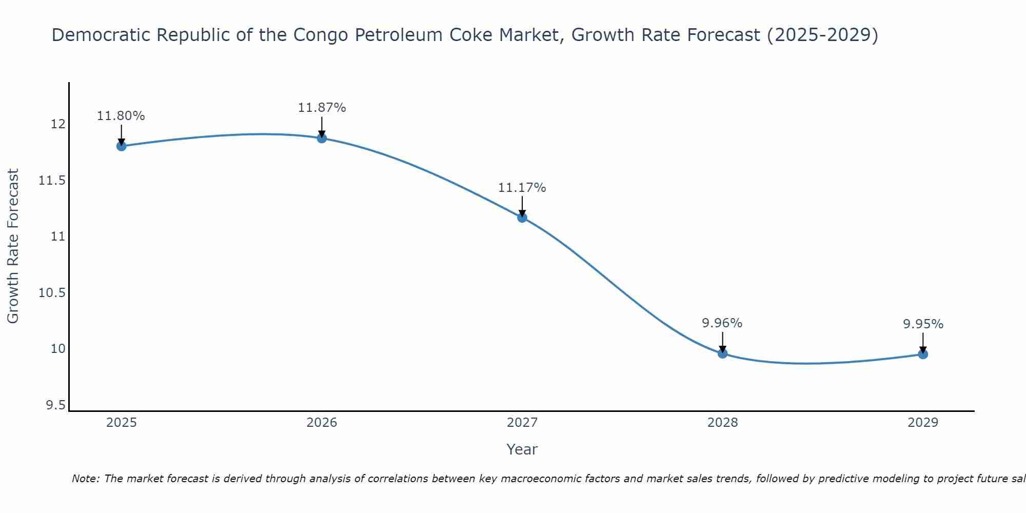 Democratic Republic of the Congo Petroleum Coke Market Growth Rate