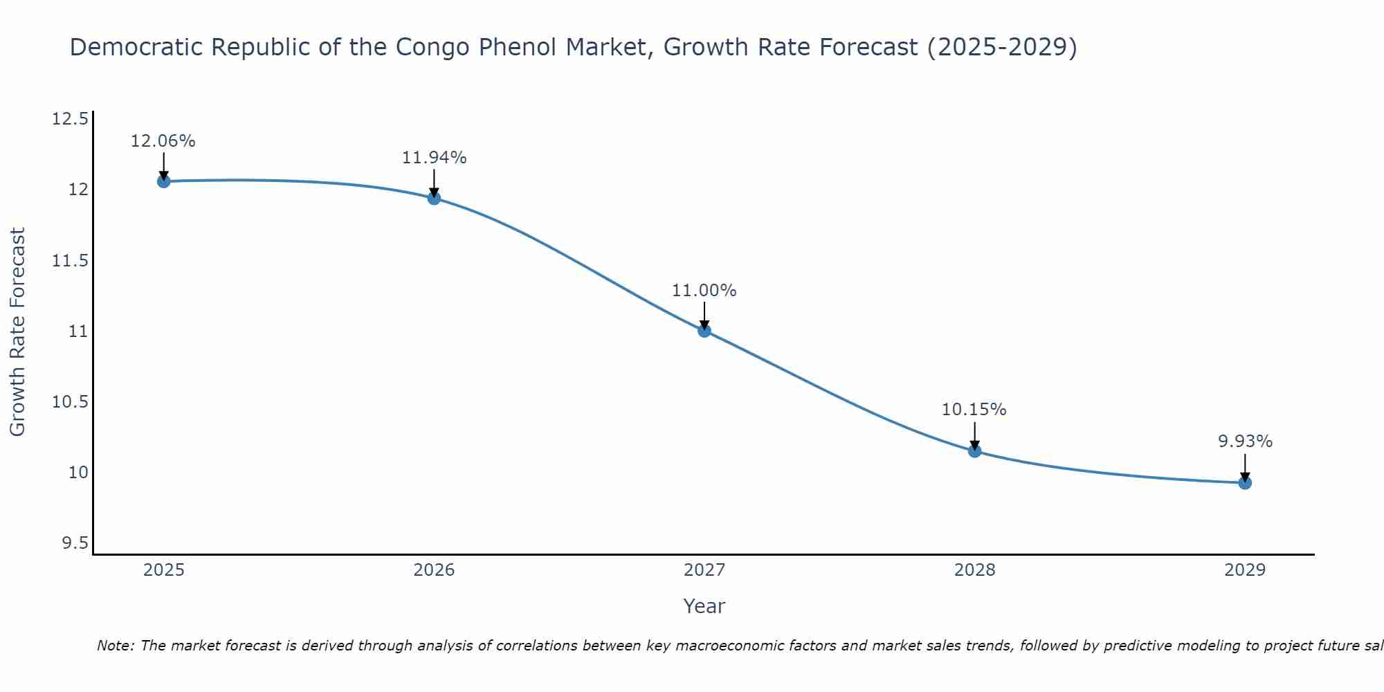 Democratic Republic of the Congo Phenol Market Growth Rate