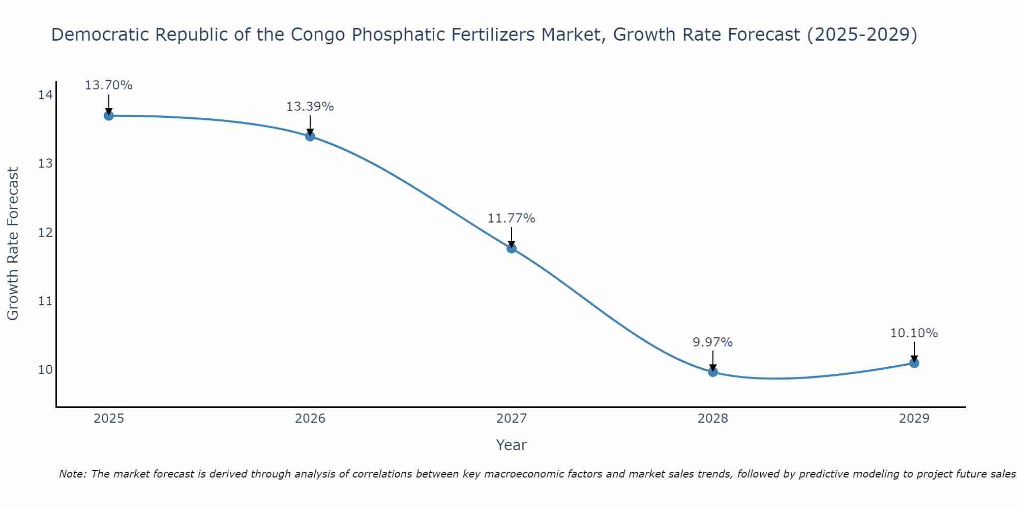 Democratic Republic of the Congo Phosphatic Fertilizers Market Growth Rate