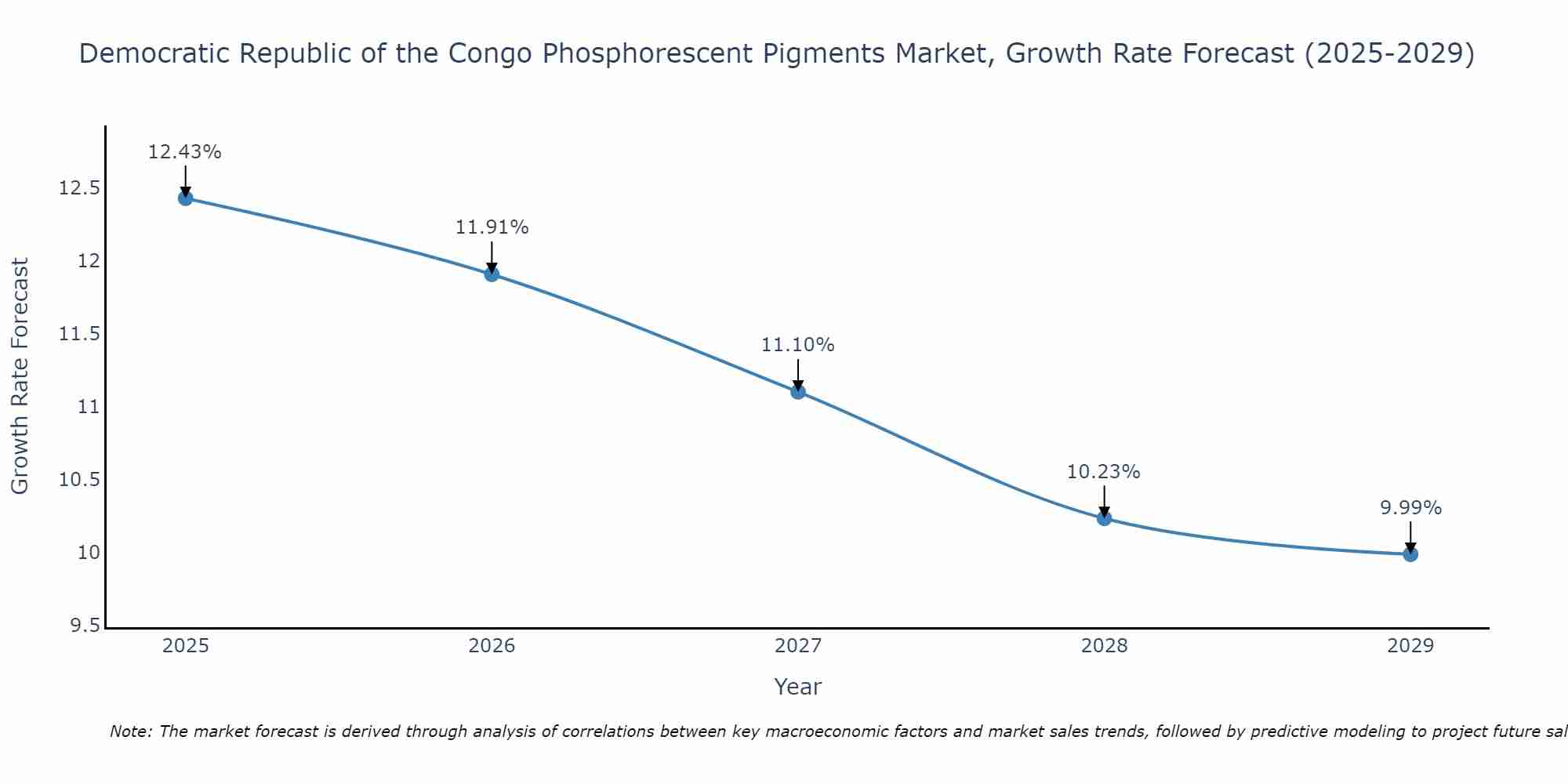Democratic Republic of the Congo Phosphorescent Pigments Market Growth Rate