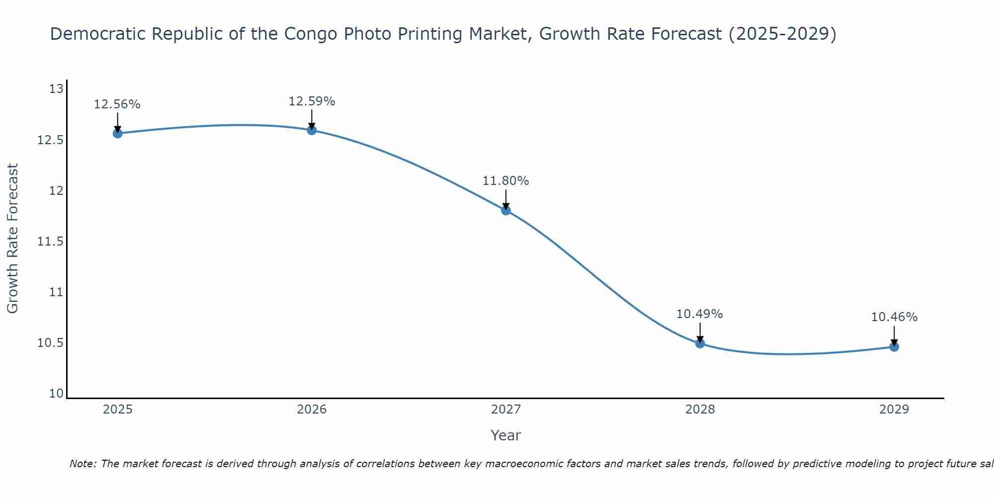 Democratic Republic of the Congo Photo Printing Market Growth Rate