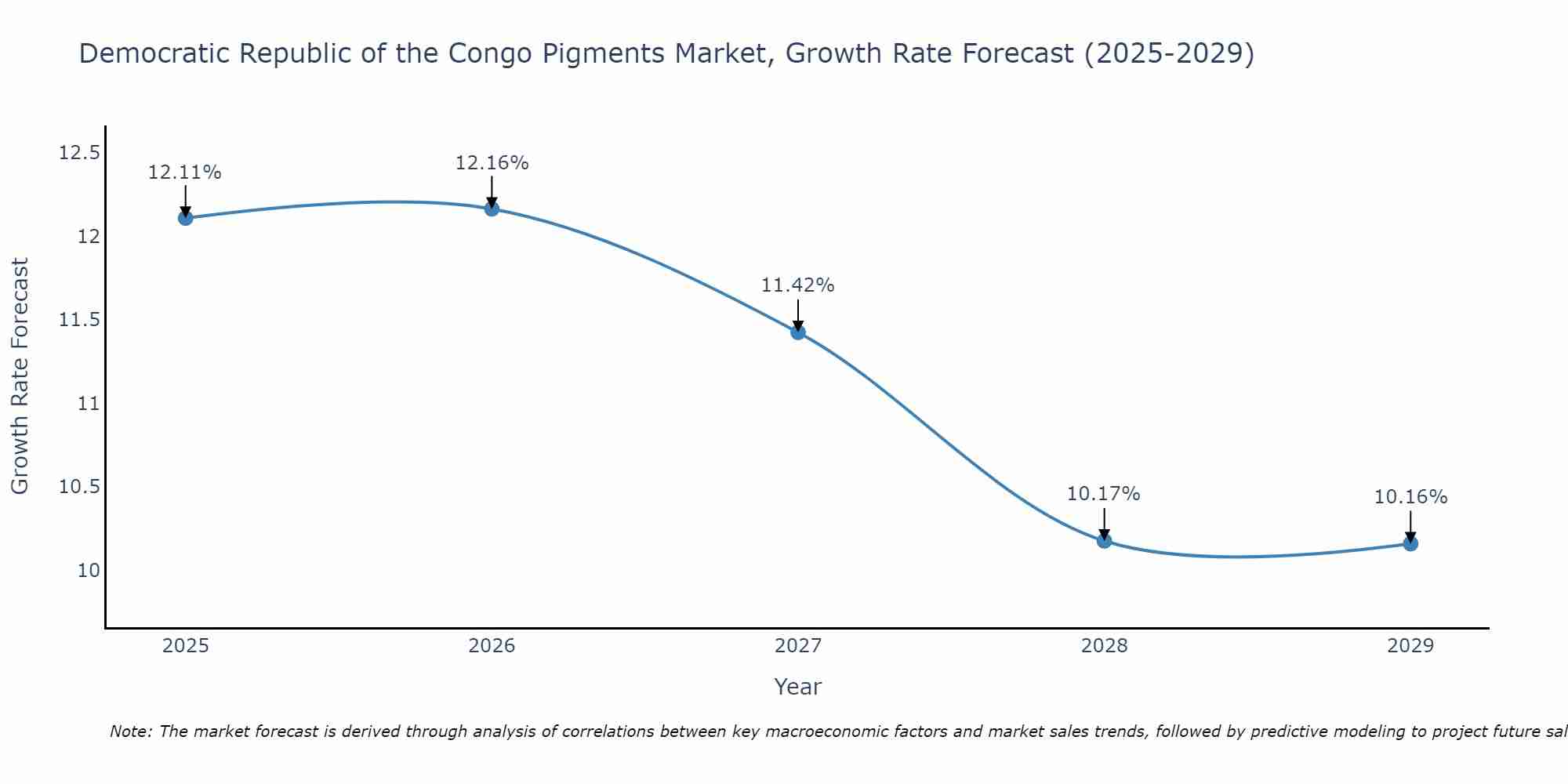 Democratic Republic of the Congo Pigments Market Growth Rate