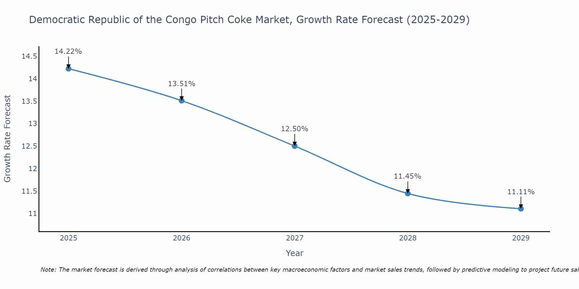 Democratic Republic of the Congo Pitch Coke Market Growth Rate