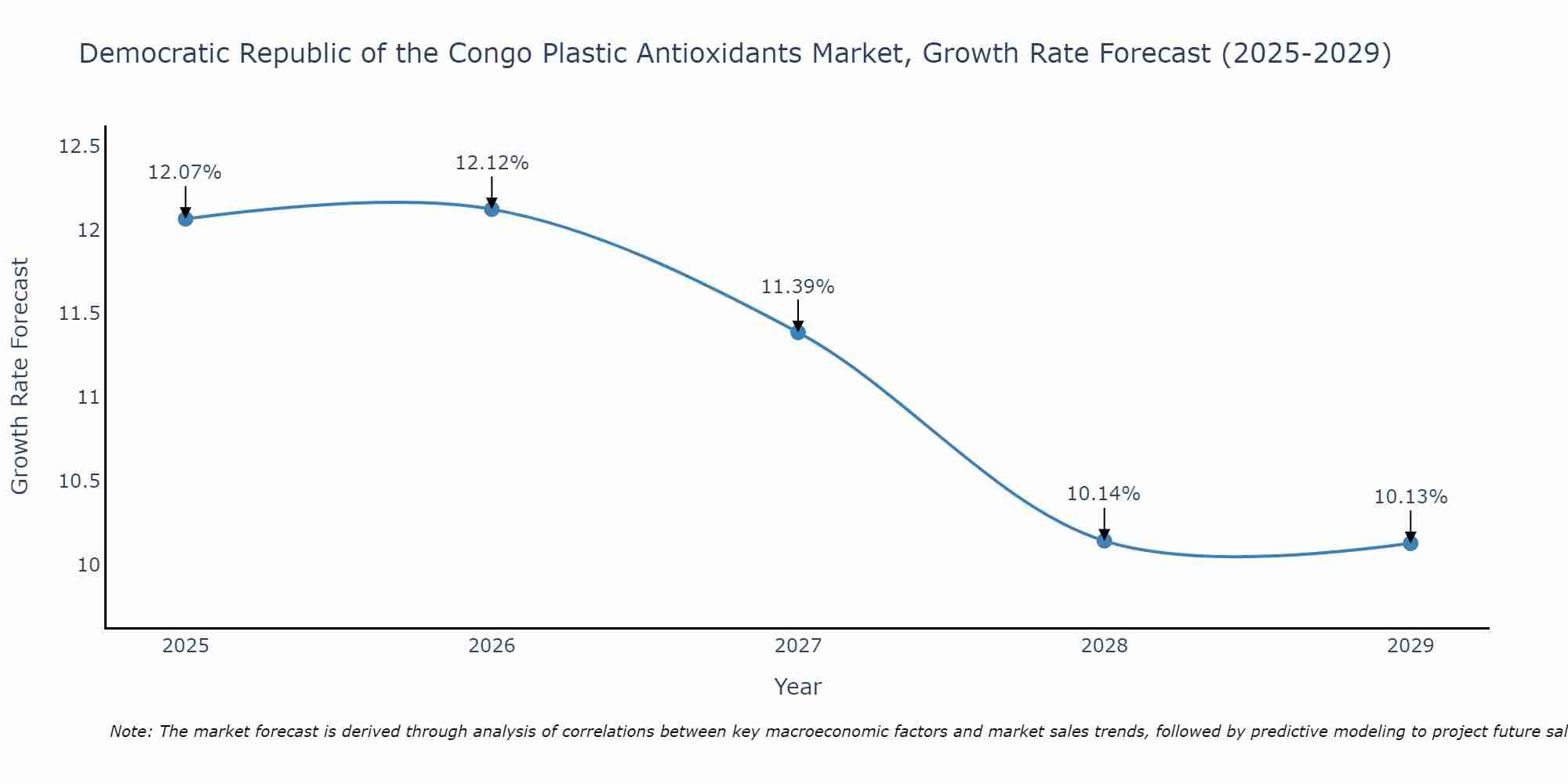 Democratic Republic of the Congo Plastic Antioxidants Market Growth Rate