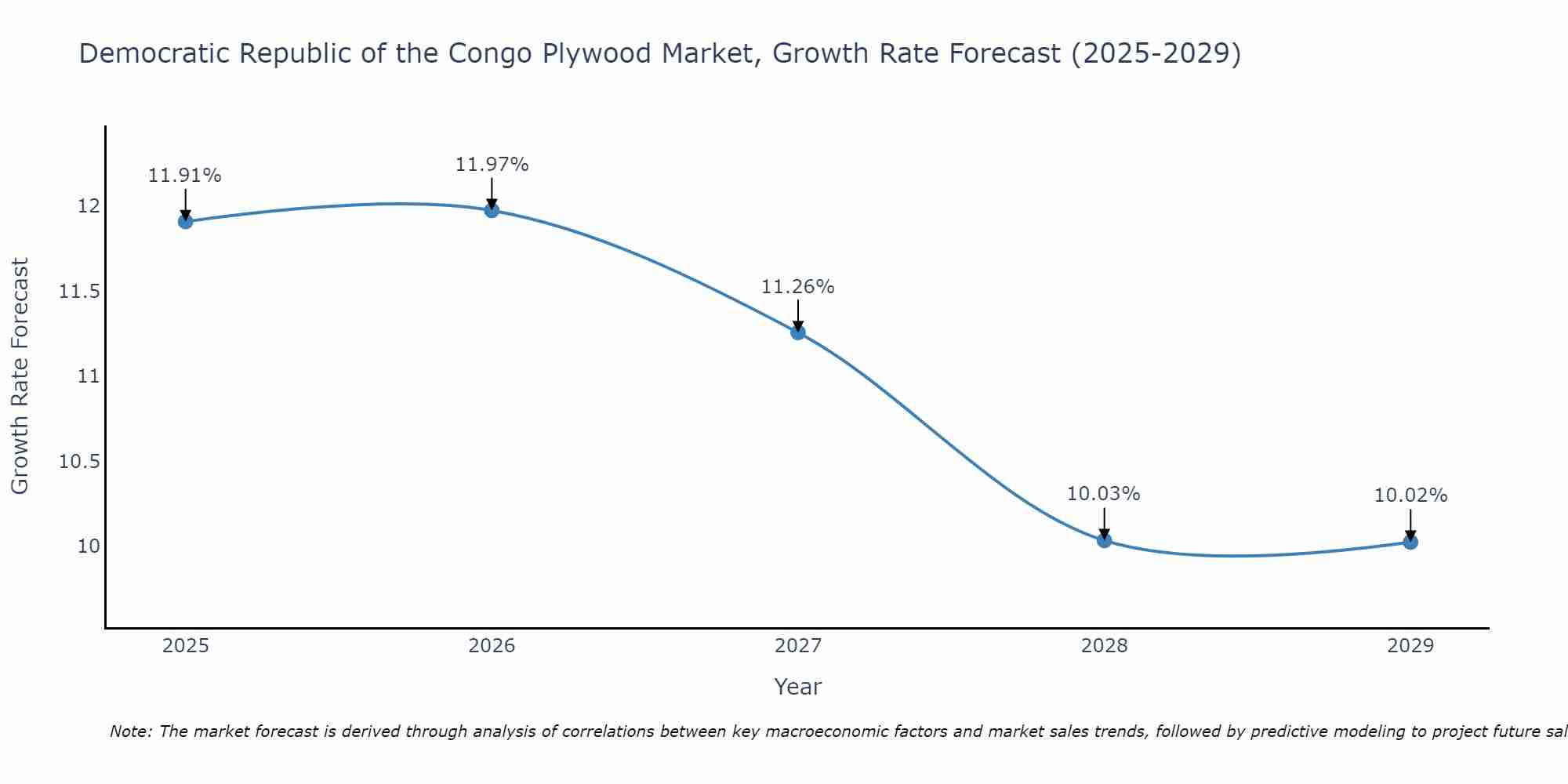 Democratic Republic of the Congo Plywood Market Growth Rate
