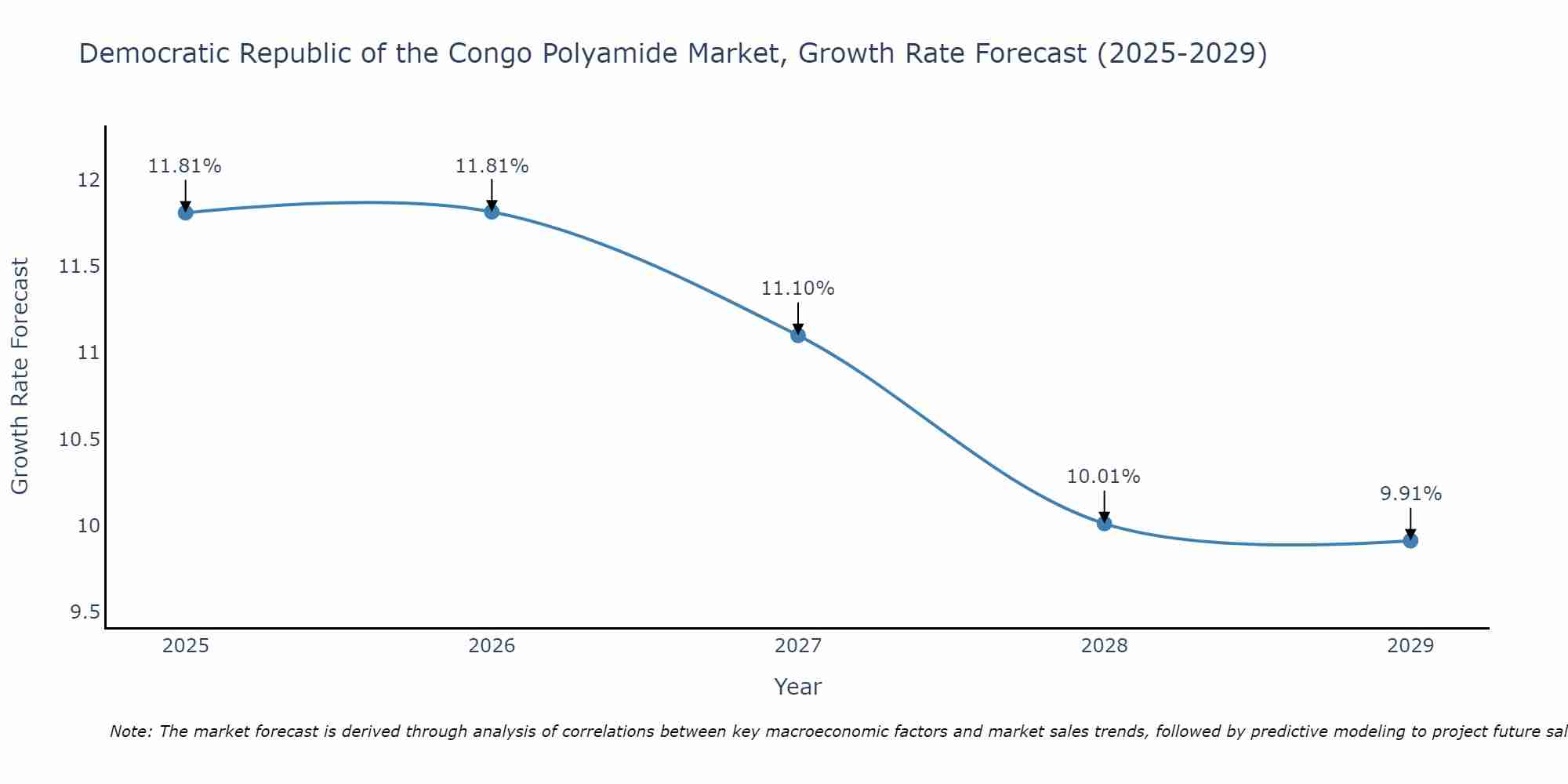 Democratic Republic of the Congo Polyamide Market Size Growth Rate