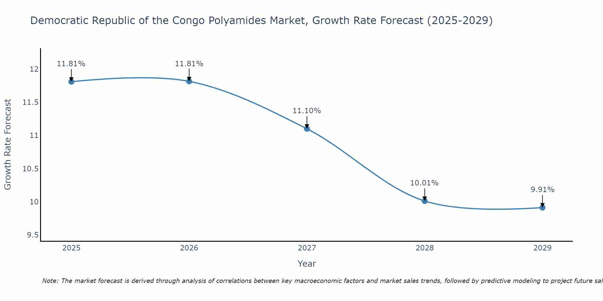 Democratic Republic of the Congo Polyamides Market Growth Rate
