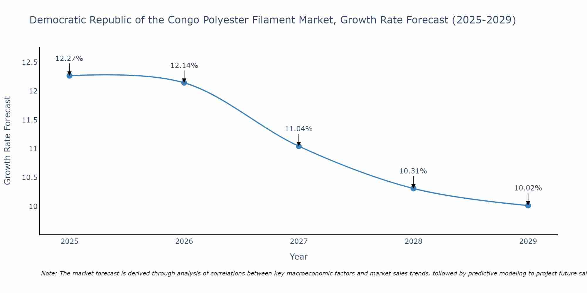 Democratic Republic of the Congo Polyester Filament Market Growth Rate