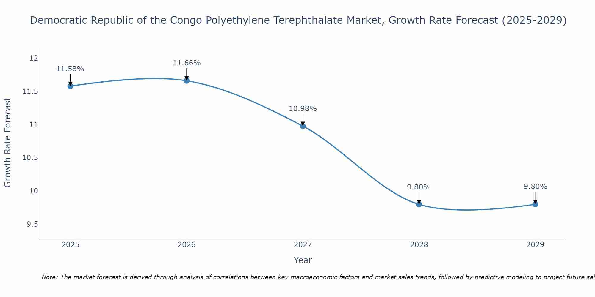 Democratic Republic of the Congo Polyethylene Terephthalate Market Growth Rate