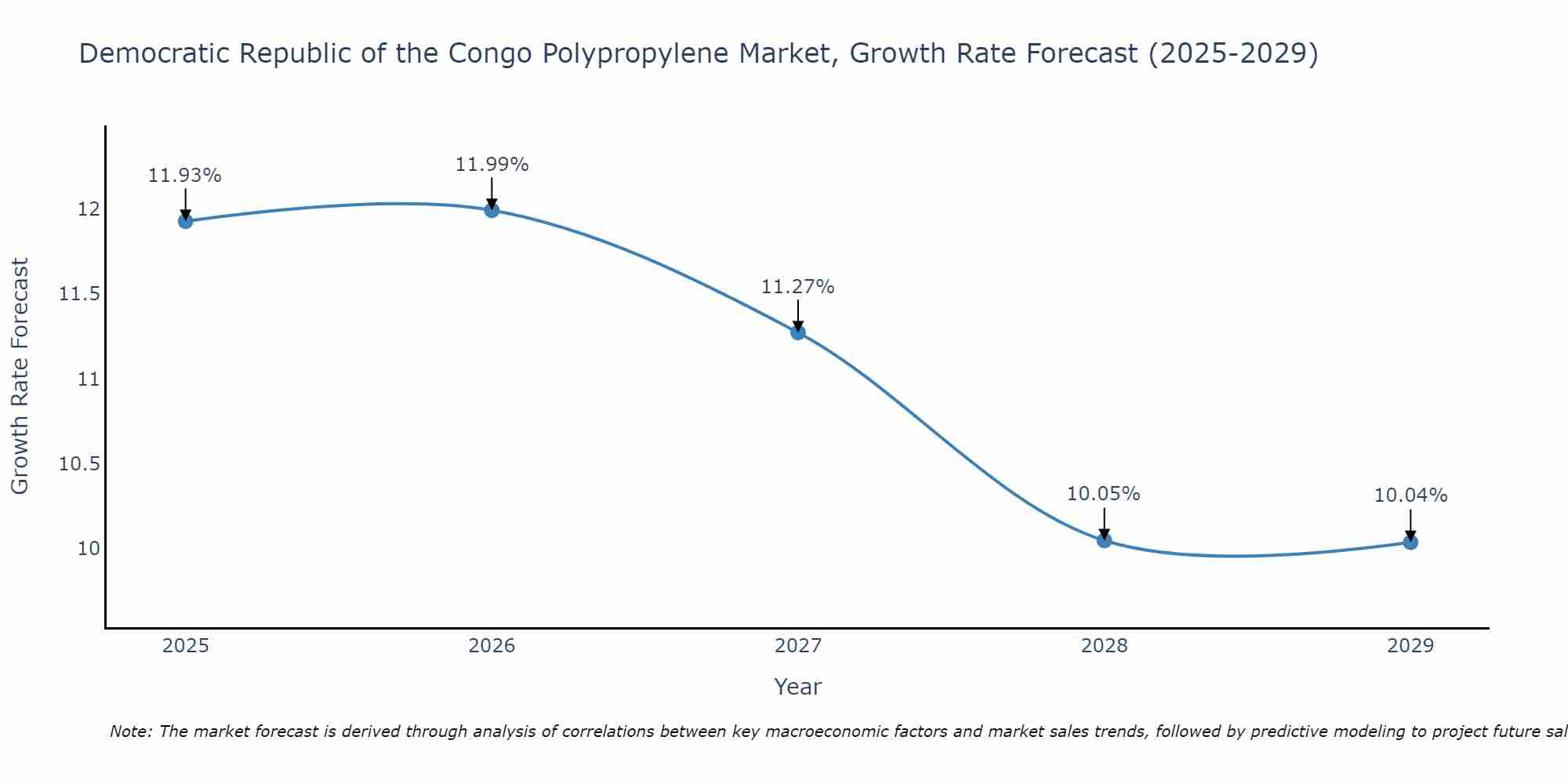 Democratic Republic of the Congo Polypropylene Market Growth Rate
