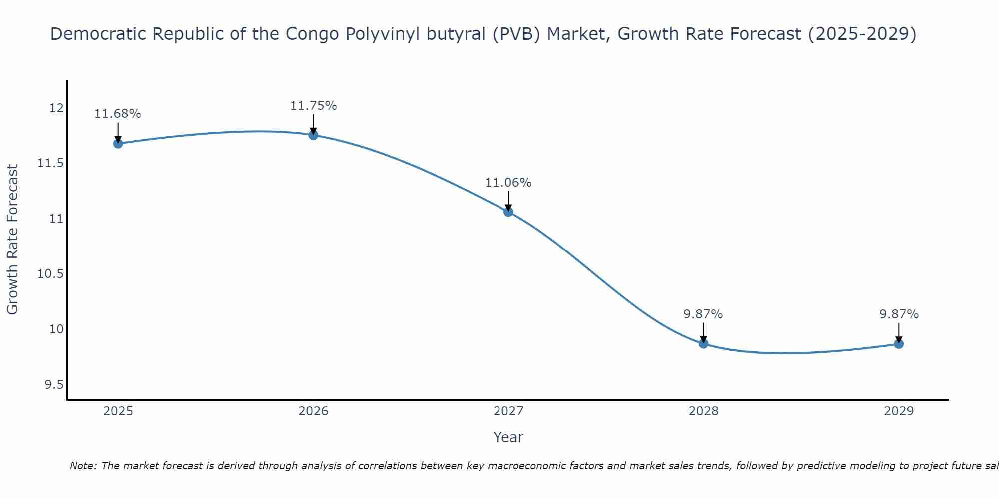 Democratic Republic of the Congo Polyvinyl butyral (PVB) Market Growth Rate