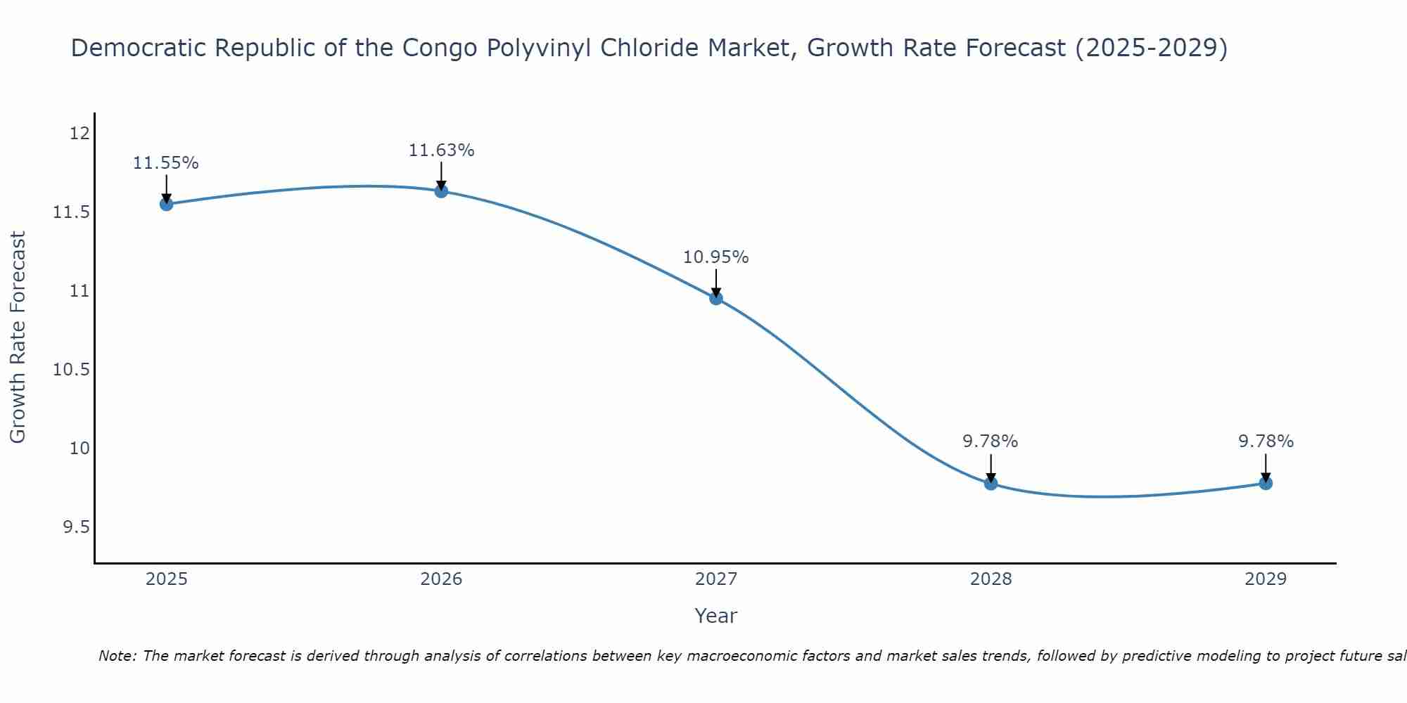 Democratic Republic of the Congo Polyvinyl Chloride Market Growth Rate