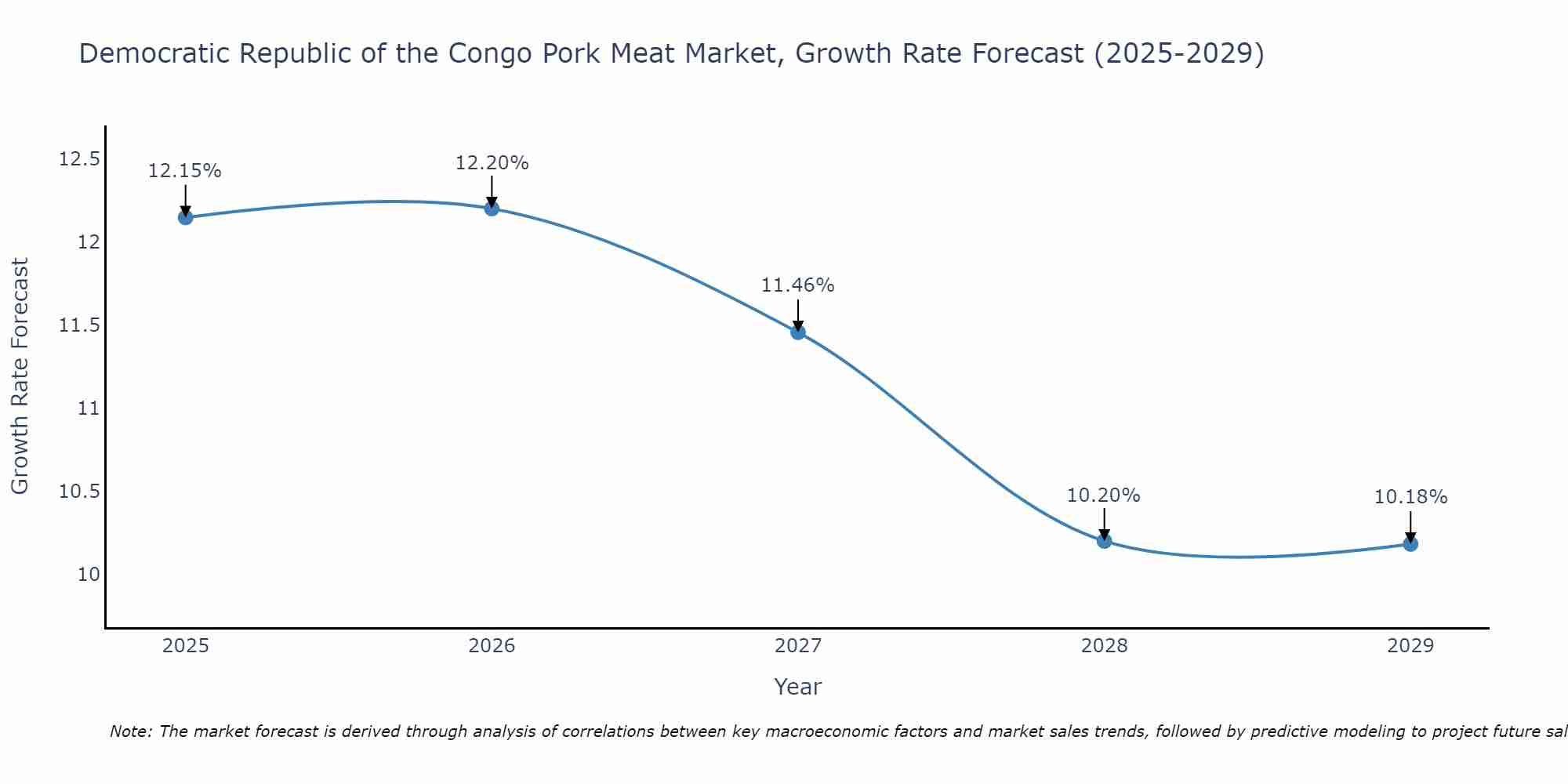 Democratic Republic of the Congo Pork Meat Market Size Growth Rate