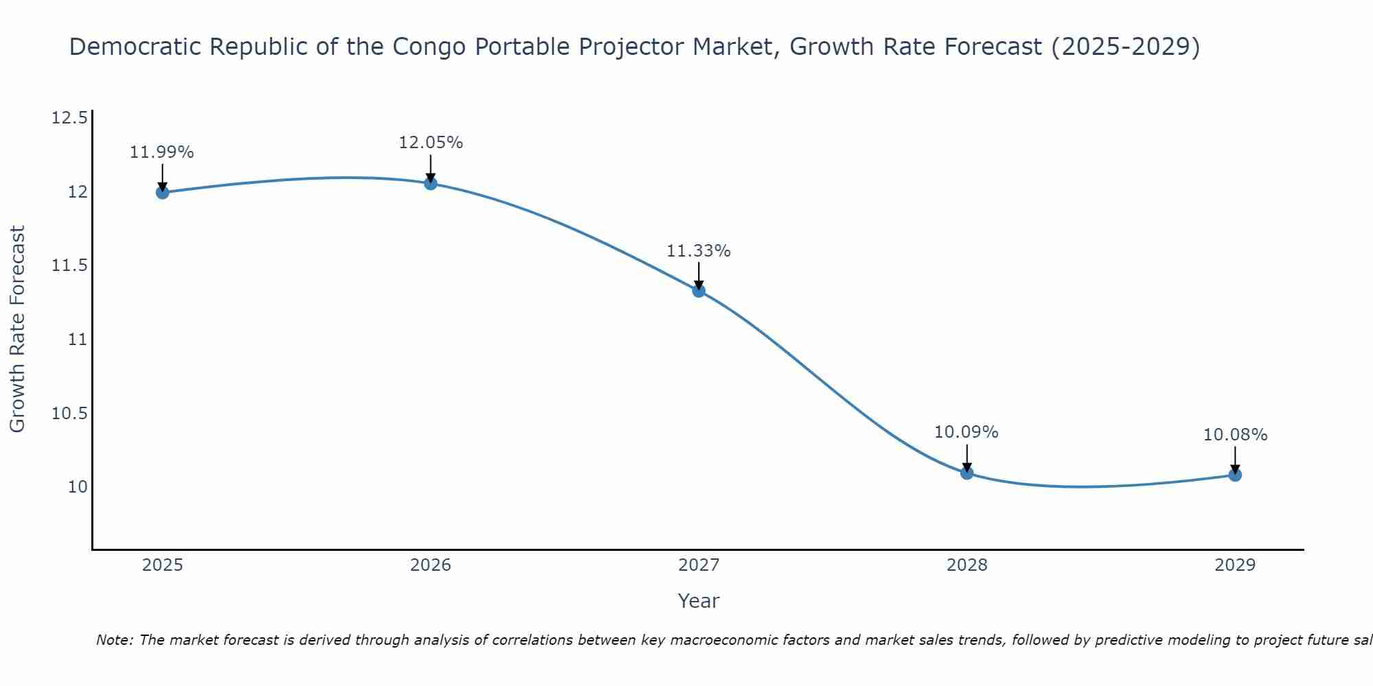 Democratic Republic of the Congo Portable Projector Market Growth Rate