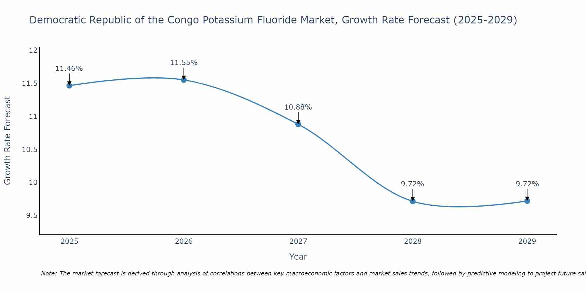 Democratic Republic of the Congo Potassium Fluoride Market Growth Rate