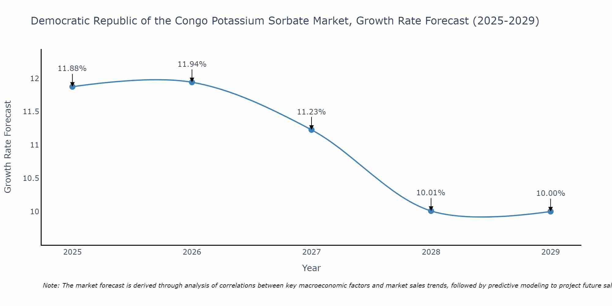 Democratic Republic of the Congo Potassium Sorbate Market Growth Rate