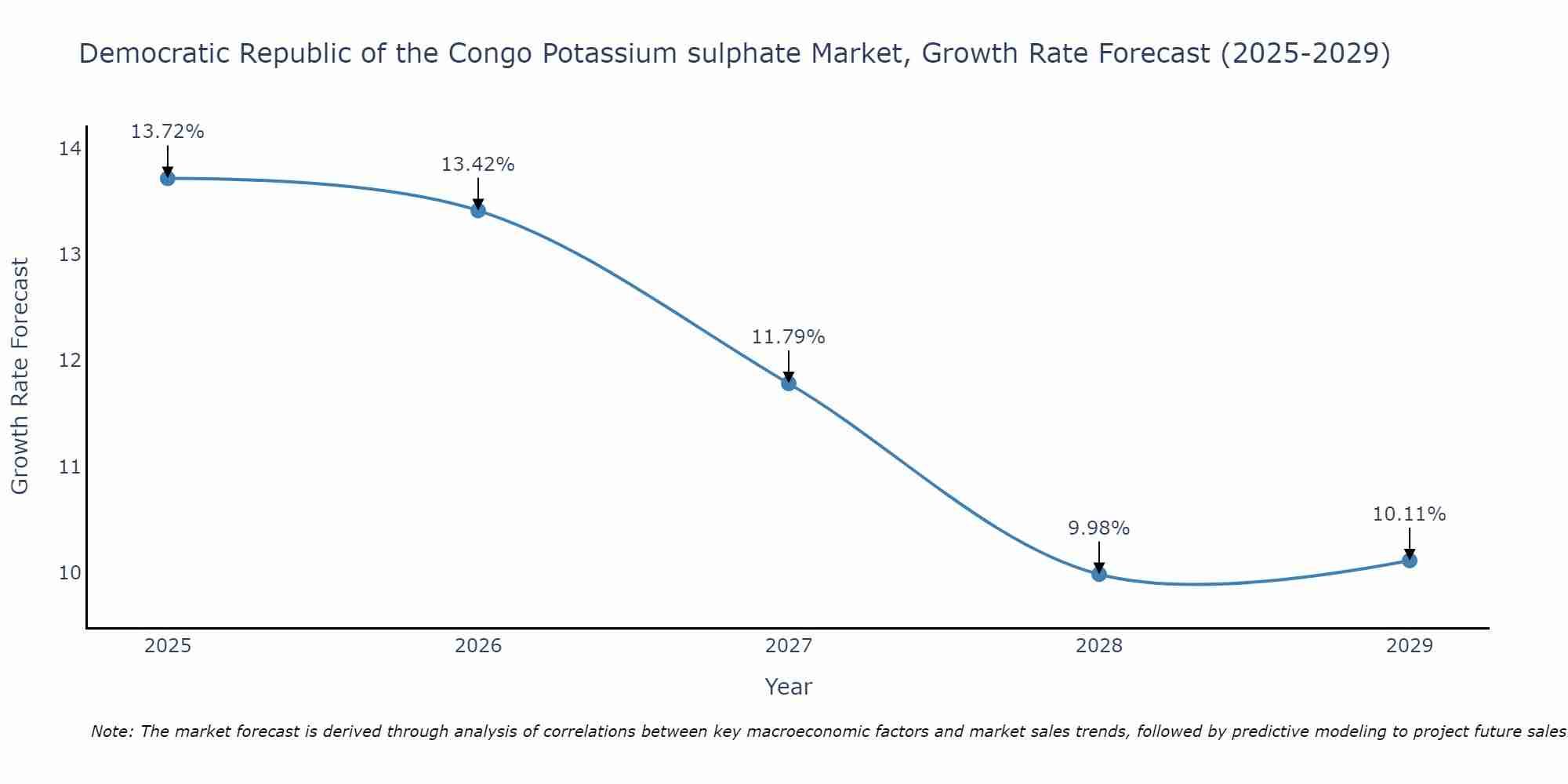 Democratic Republic of the Congo Potassium sulphate Market Size Growth Rate