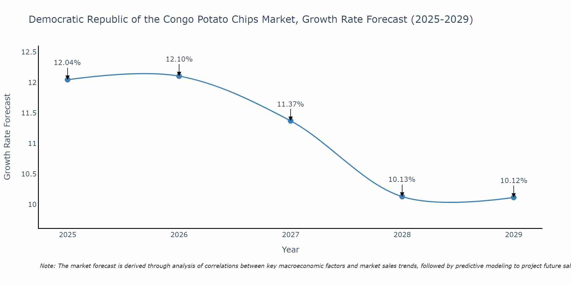 Democratic Republic of the Congo Potato Chips Market Size Growth Rate
