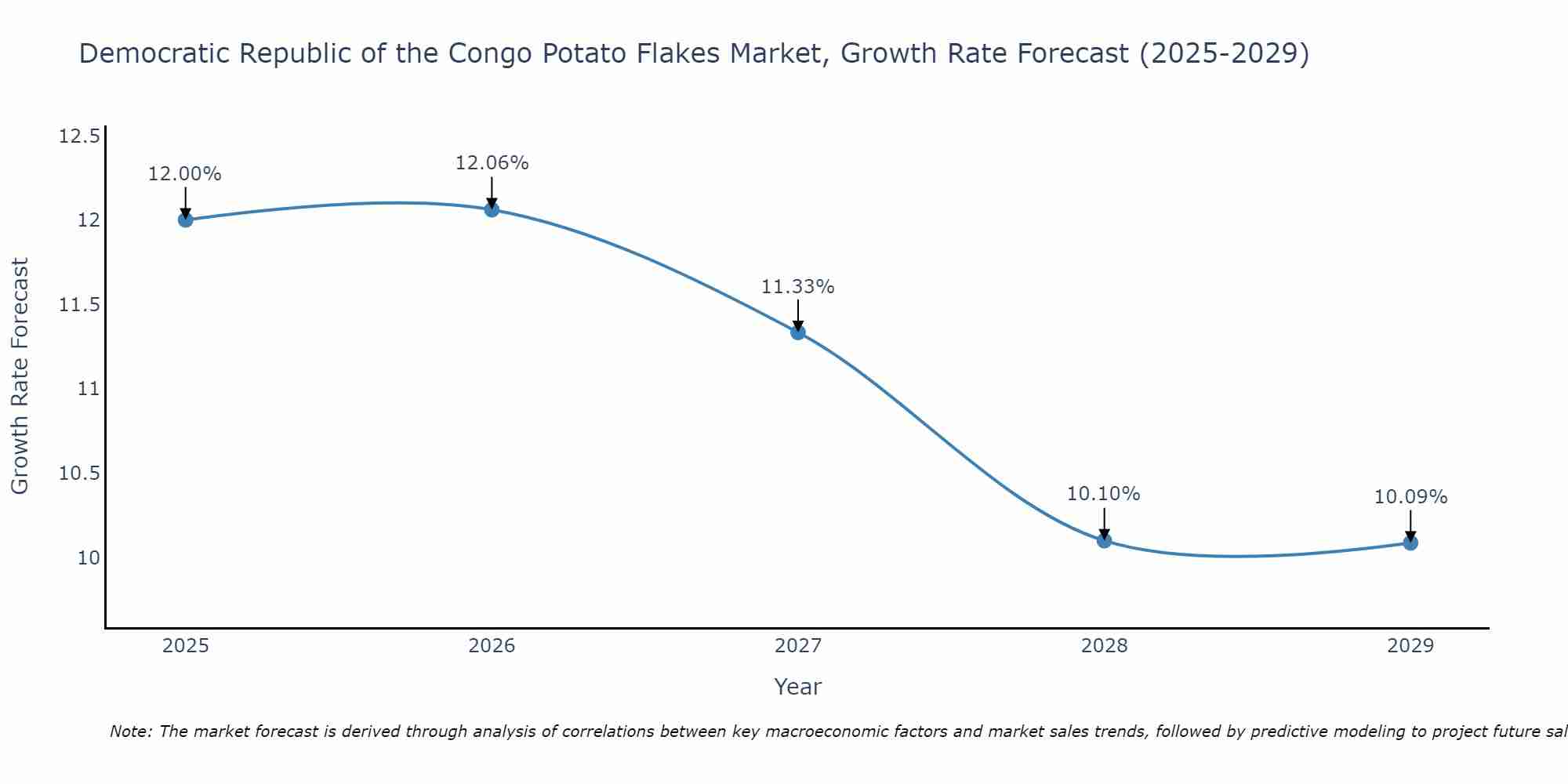 Democratic Republic of the Congo Potato Flakes Market Size Growth Rate