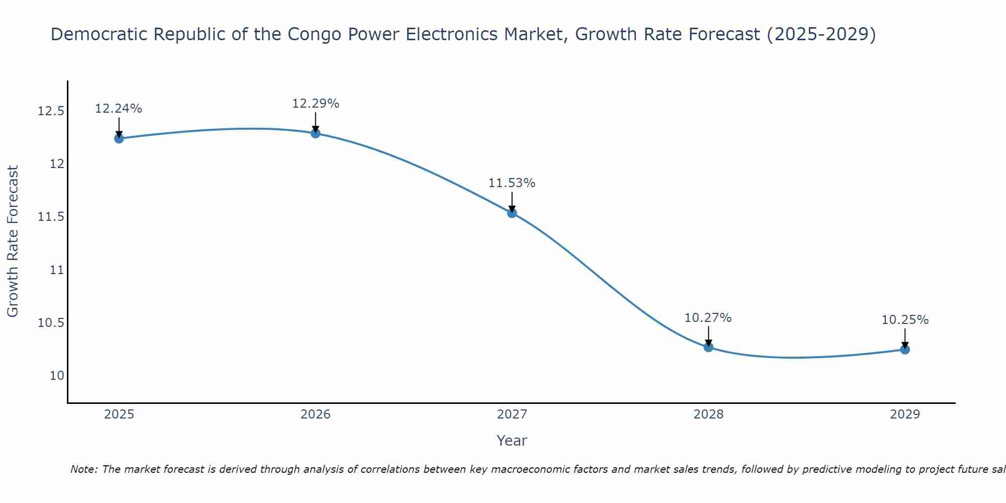 Democratic Republic of the Congo Power Electronics Market Growth Rate