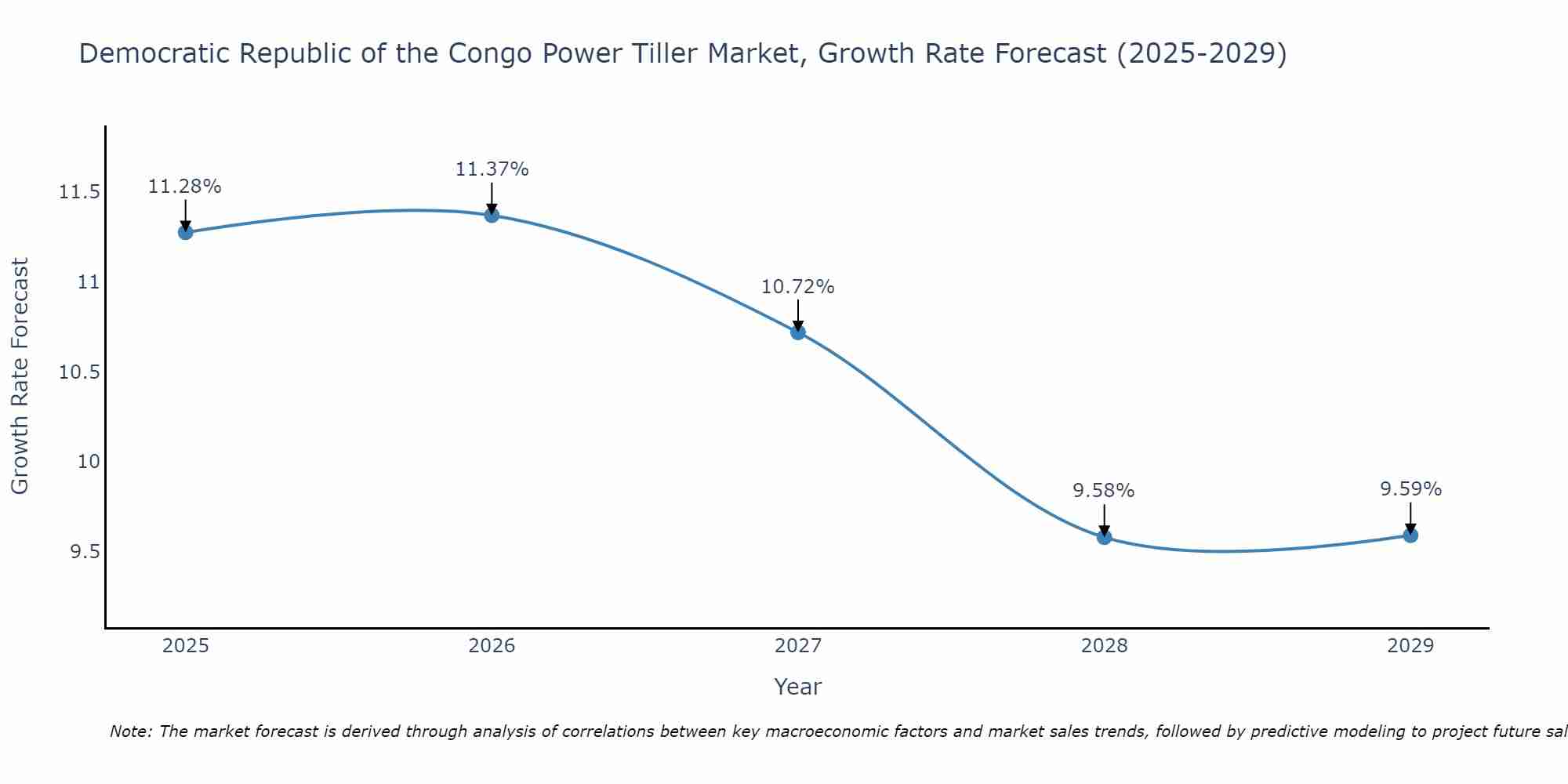 Democratic Republic of the Congo Power Tiller Market Growth Rate