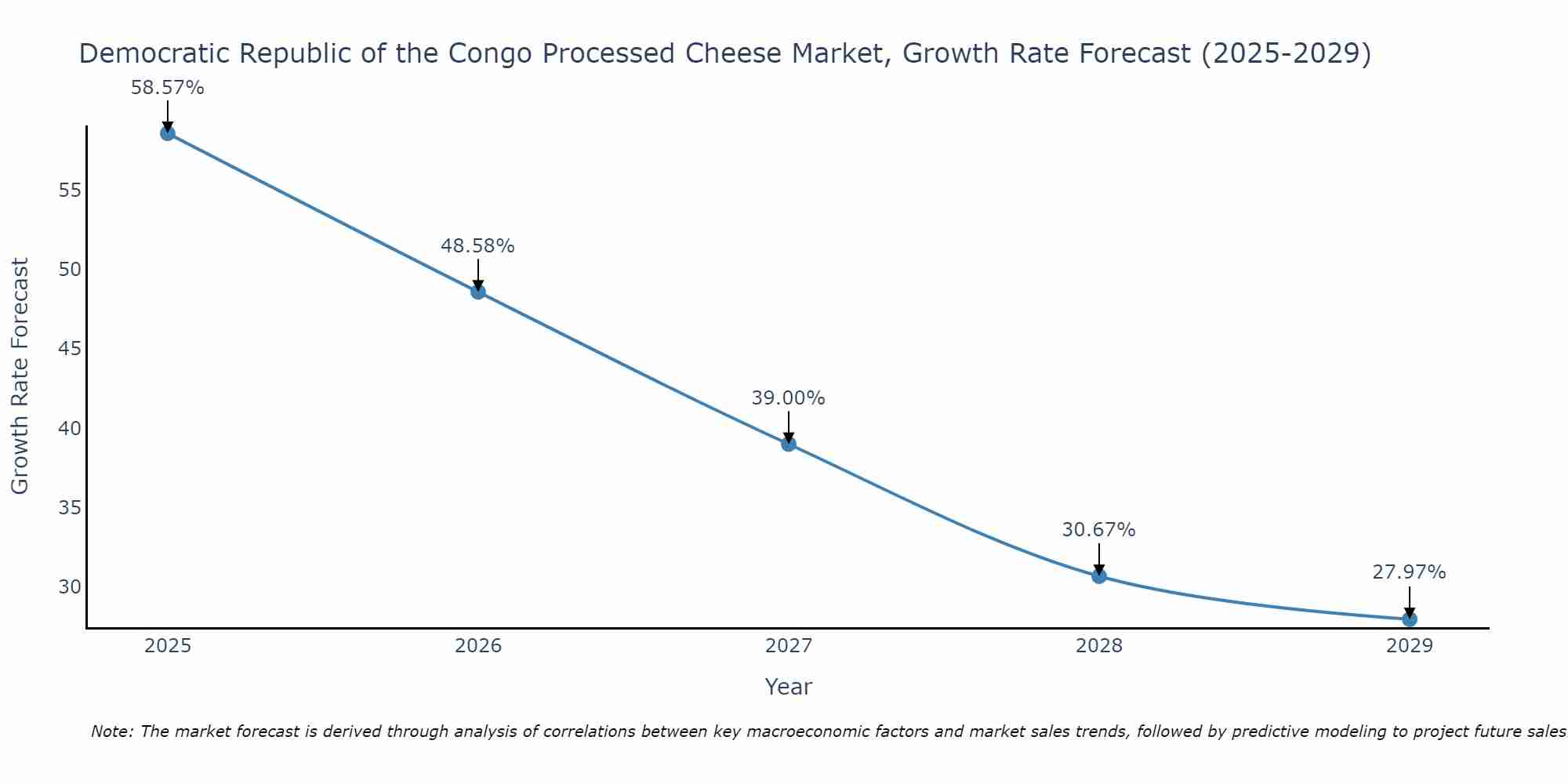 Democratic Republic of the Congo Processed Cheese Market Size Growth Rate