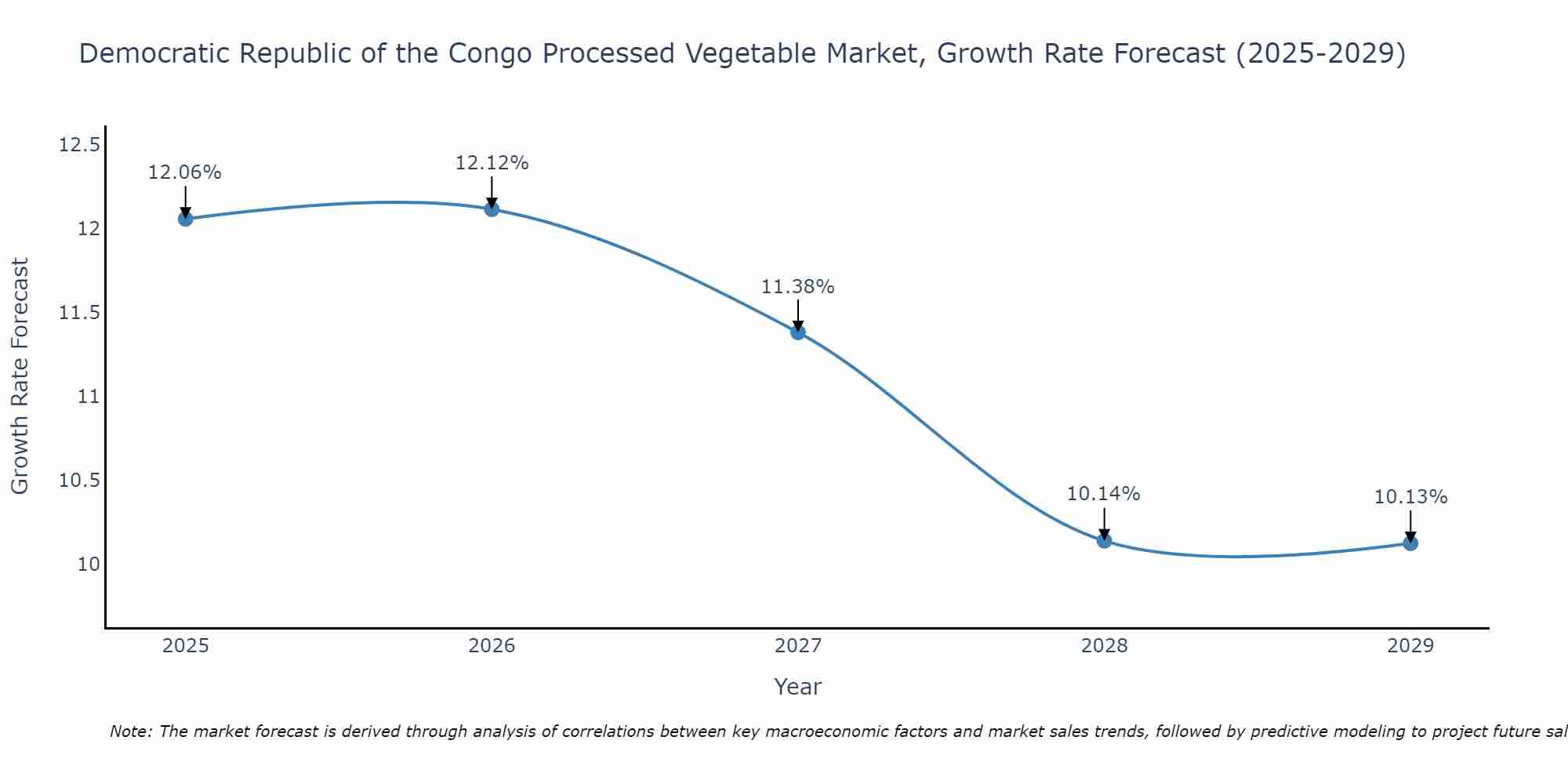 Democratic Republic of the Congo Processed Vegetable Market Growth Rate