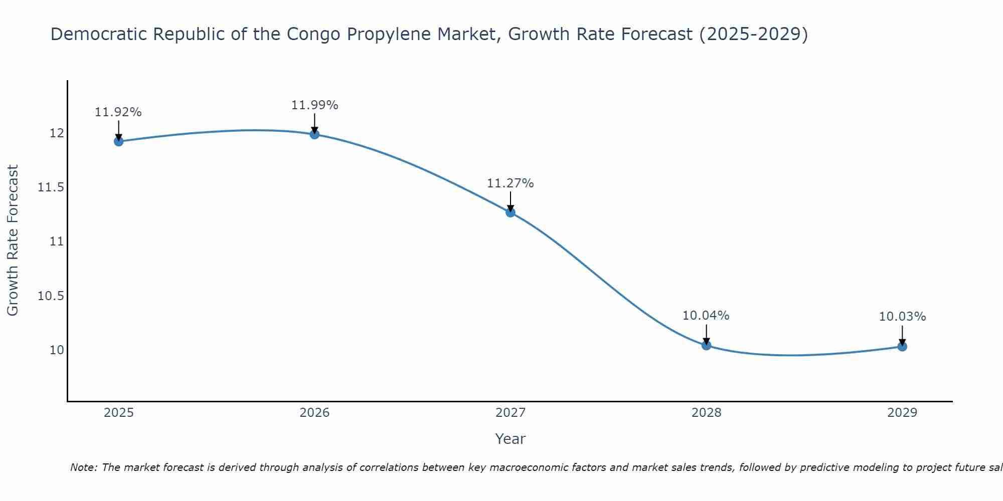Democratic Republic of the Congo Propylene Market Growth Rate