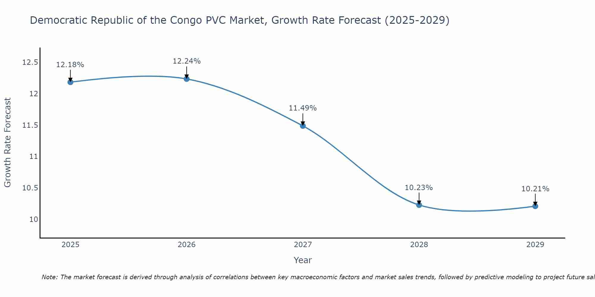 Democratic Republic of the Congo PVC Market Growth Rate