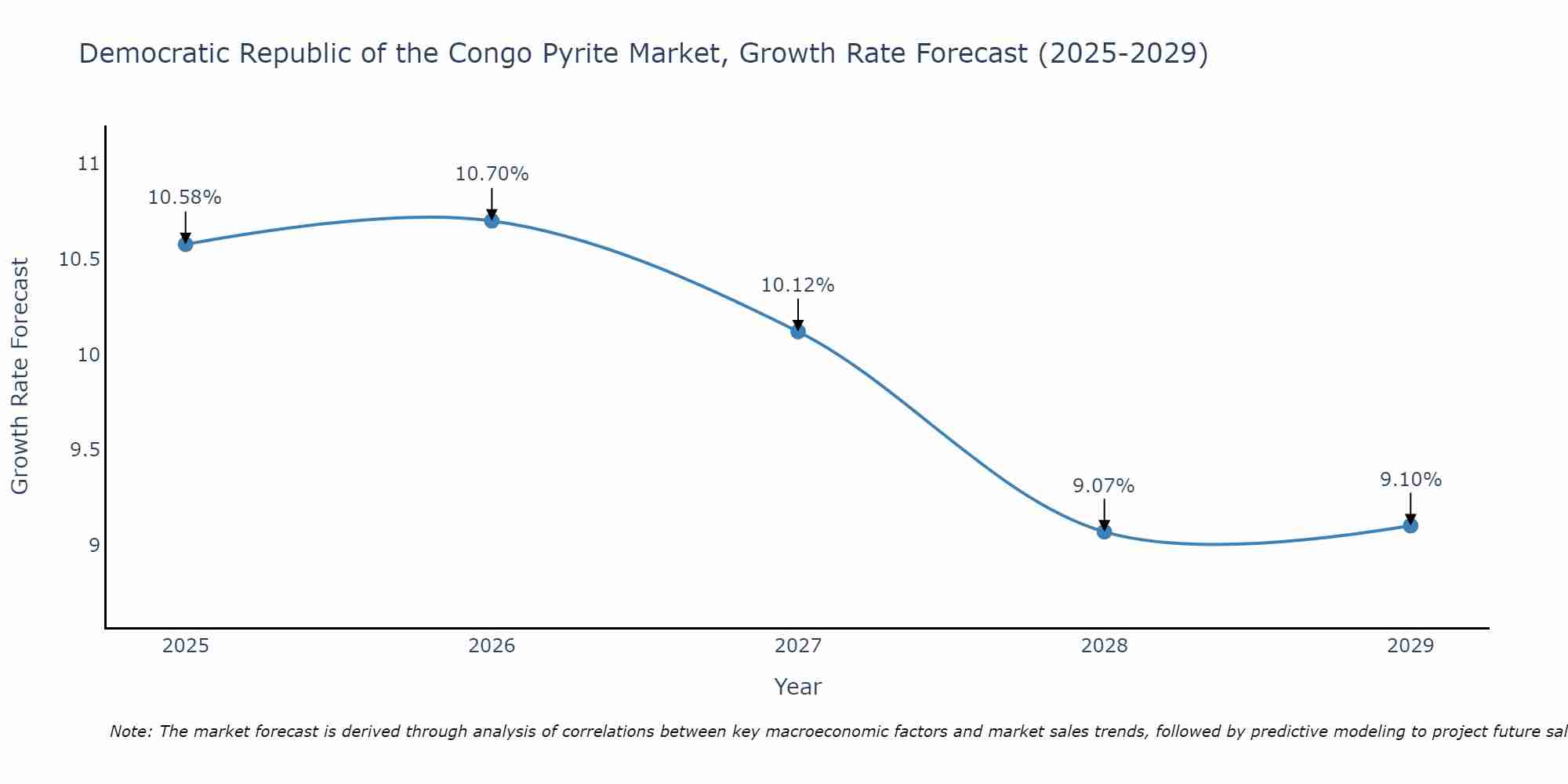 Democratic Republic of the Congo Pyrite Market Growth Rate