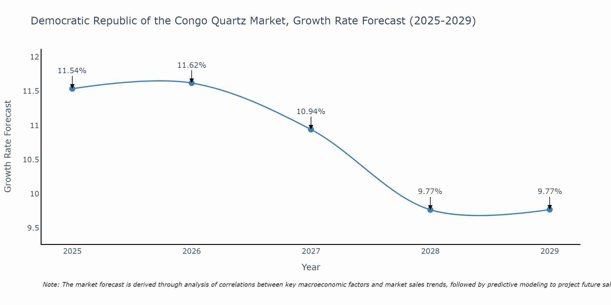 Democratic Republic of the Congo Quartz Market Size Growth Rate