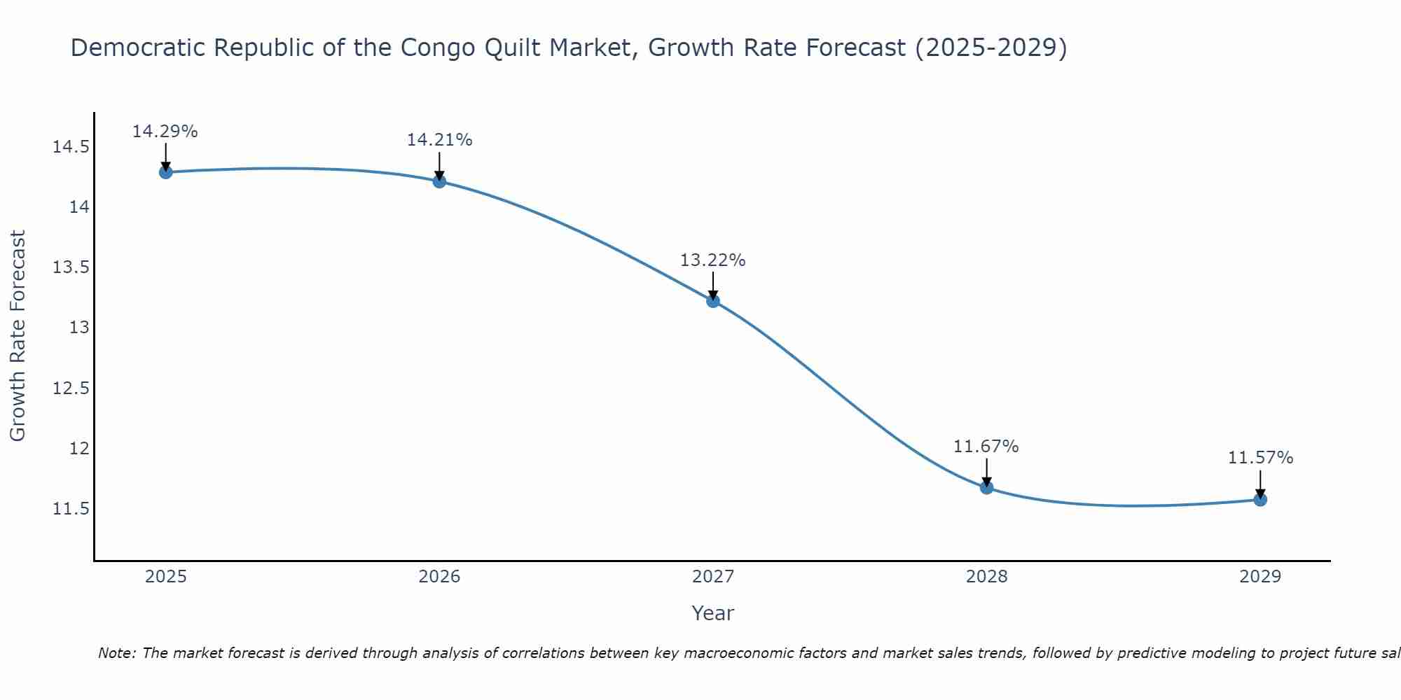 Democratic Republic of the Congo Quilt Market Growth Rate