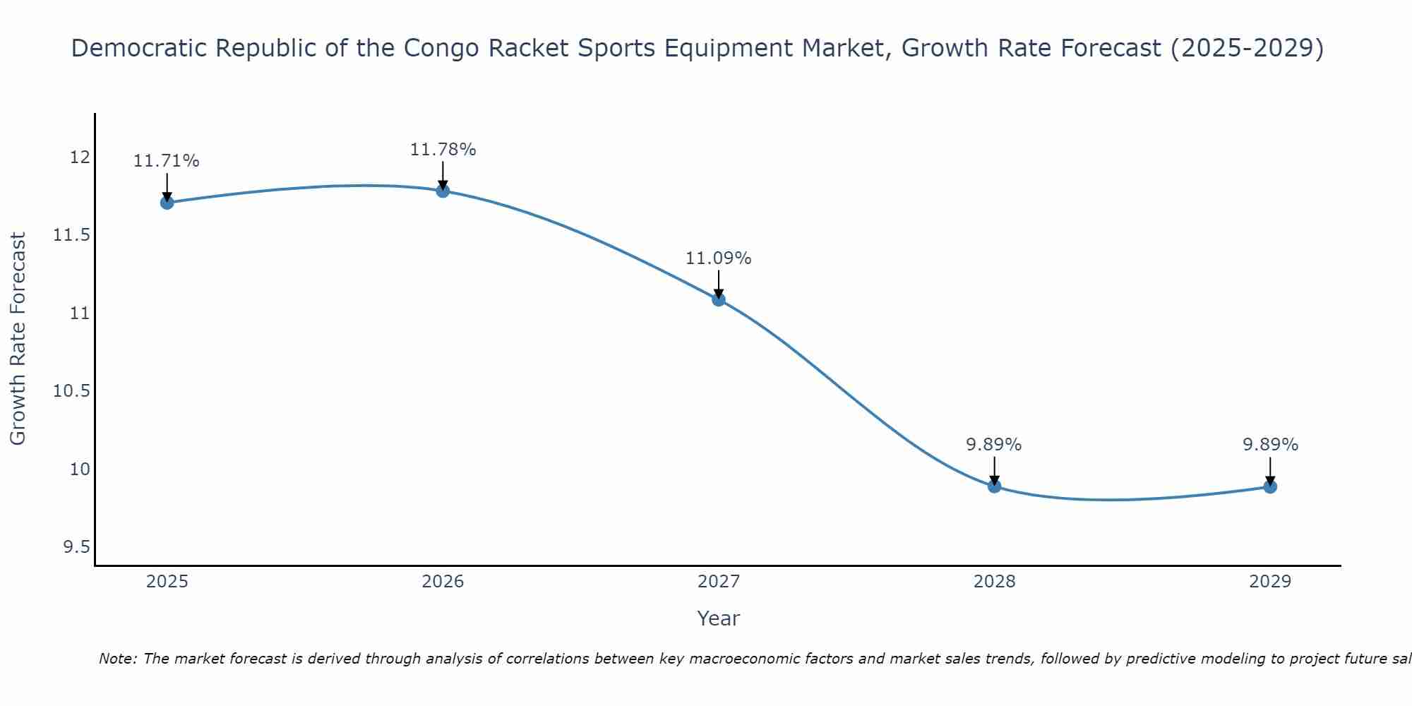 Democratic Republic of the Congo Racket Sports Equipment Market Growth Rate