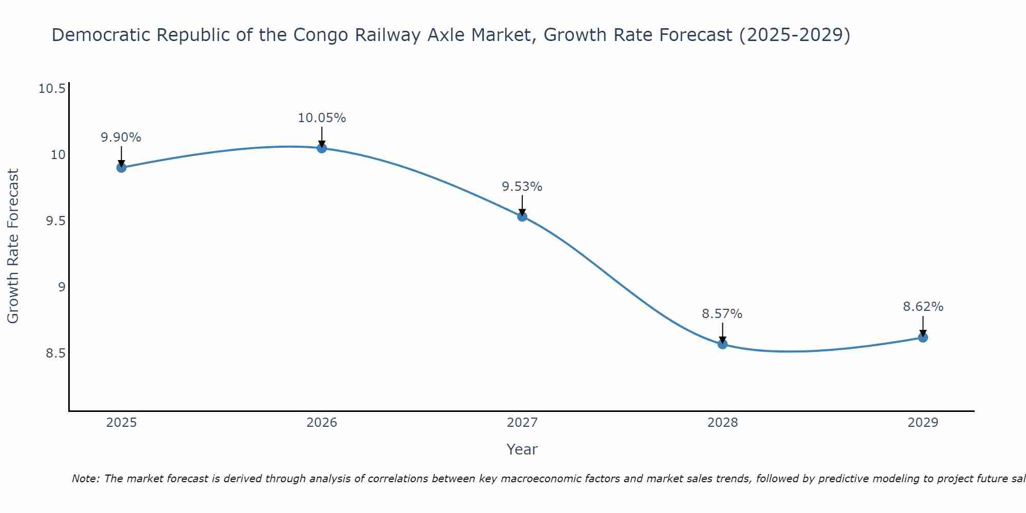 Democratic Republic of the Congo Railway Axle Market Growth Rate