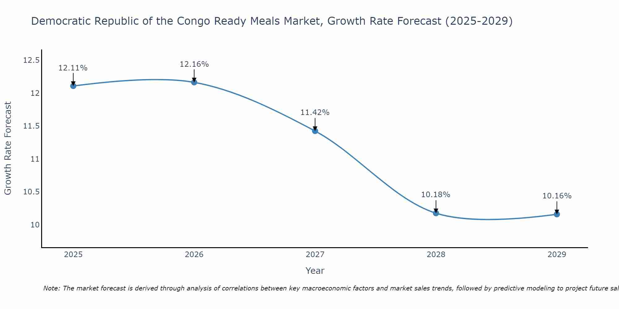 Democratic Republic of the Congo Ready Meals Market Growth Rate